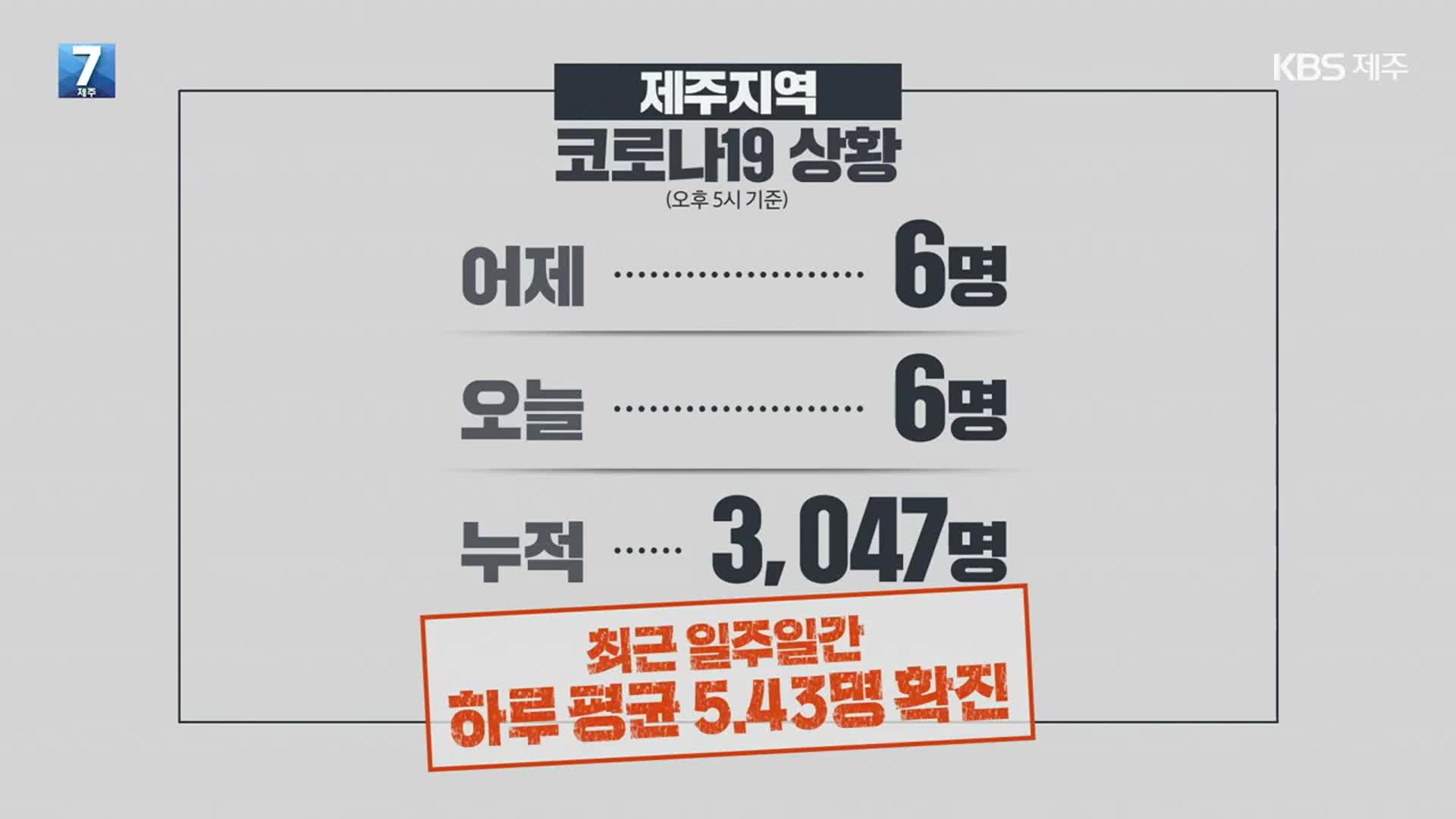 제주 오늘 6명 확진…하루 평균 확진자 소폭 감소