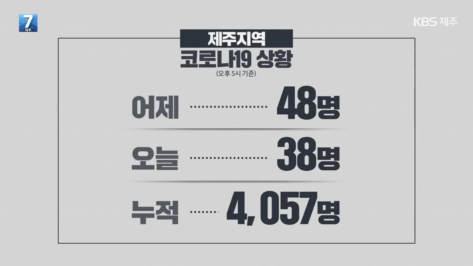 제주, 집단감염 이어지며 하루 평균 40명 확진