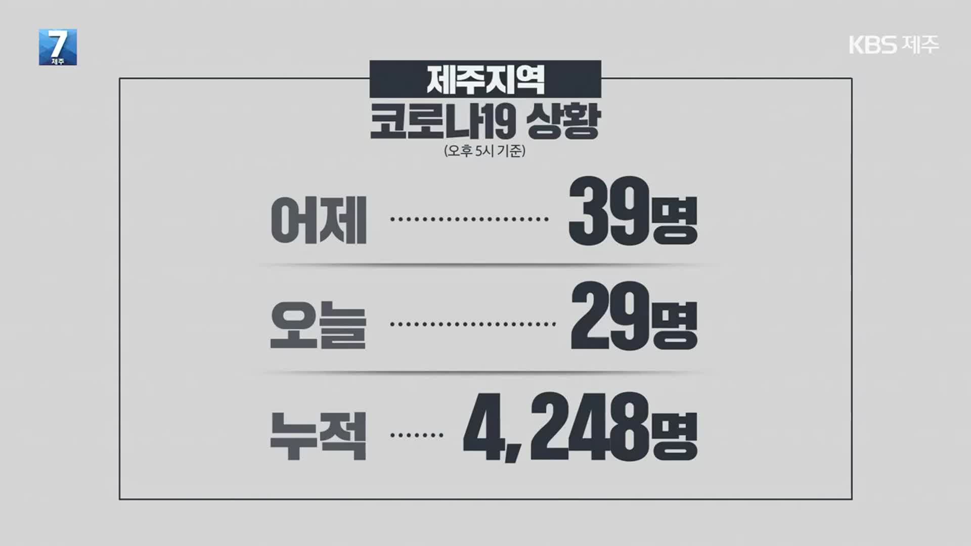 백신 3차 접종률 저조…제주, 오늘 29명 추가 확진