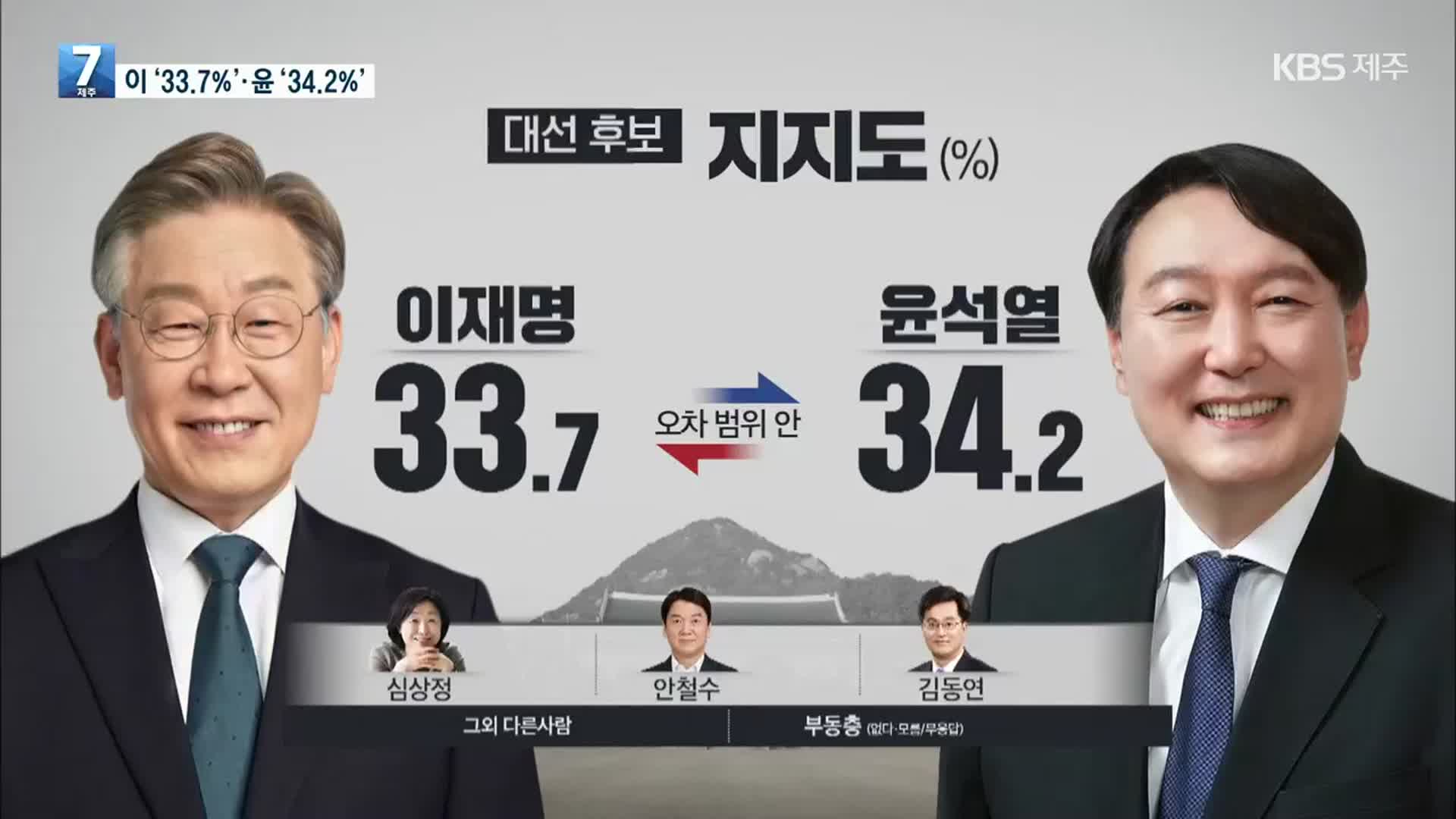 [여론조사] 이재명 33.7%·윤석열 34.2%…오차범위 초접전