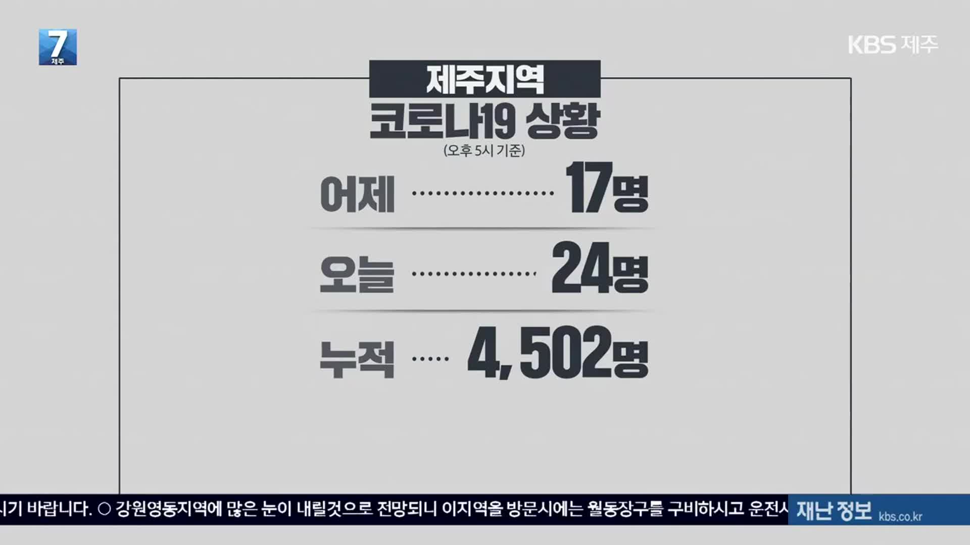 제주 오늘 24명 신규 확진…백신 3차 접종 24.6%