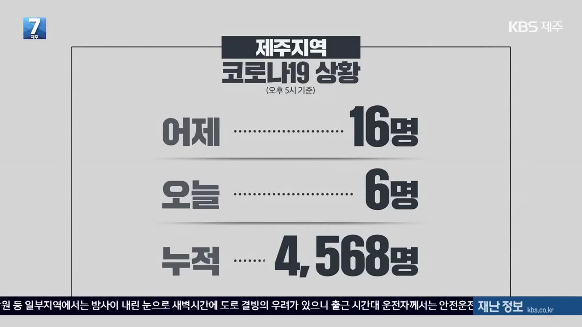 코로나19 확산세 ‘둔화’…제주 오늘 6명 신규 확진