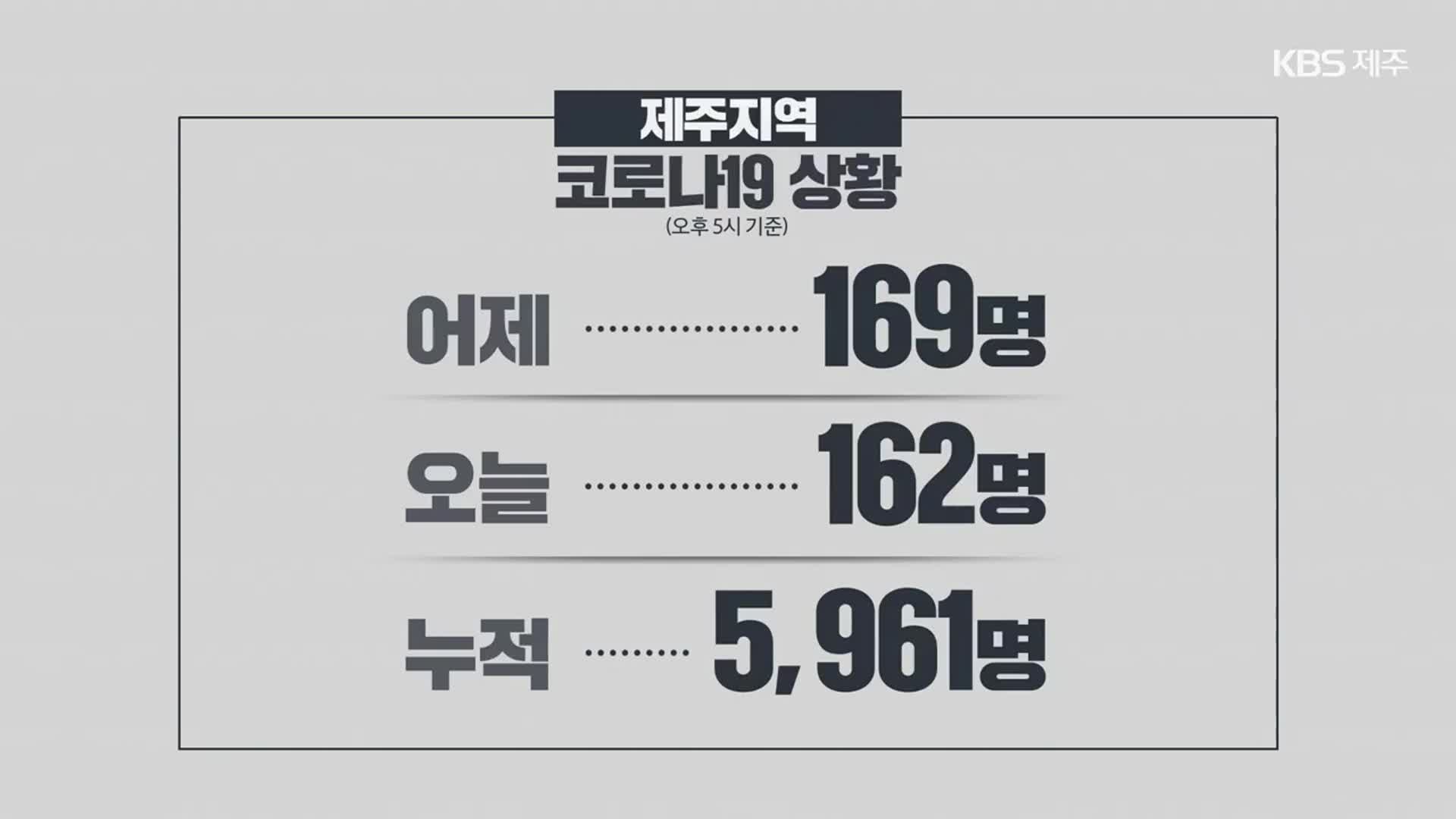 제주 오늘 162명 신규 확진…확진자 방문 동선 공개