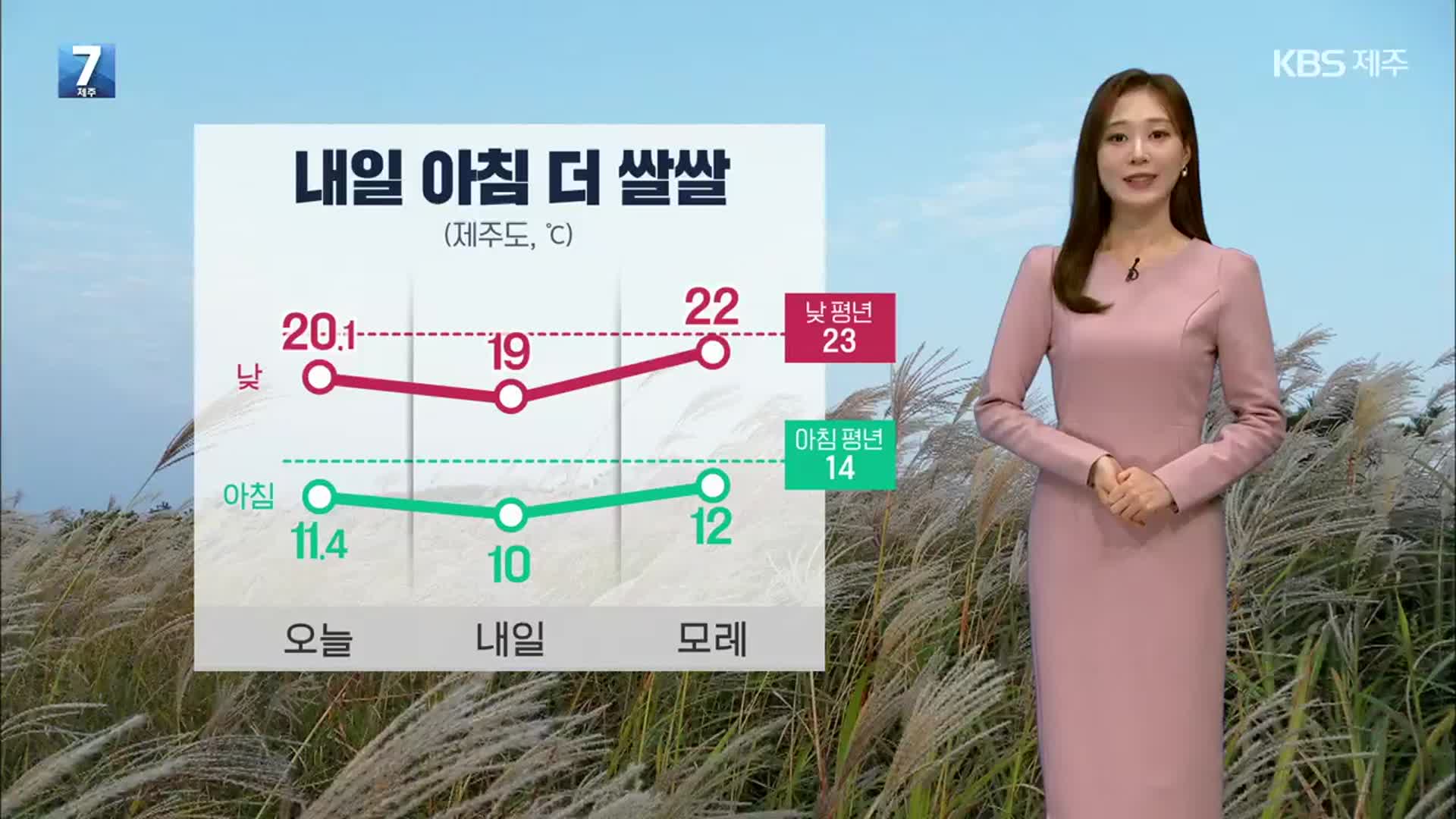 [날씨] 제주 내일 더 쌀쌀 ‘아침 10도 안팎’…낮 한때 자외선 강해