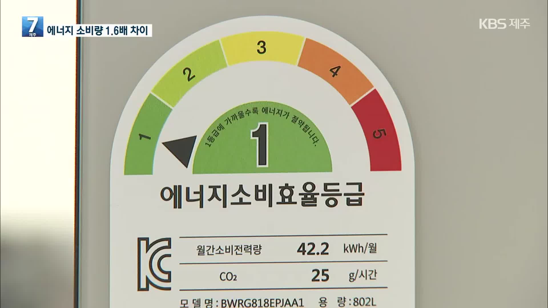 냉장고 에너지소비량 1.6배 차이…“전기요금 36% 절감 가능”