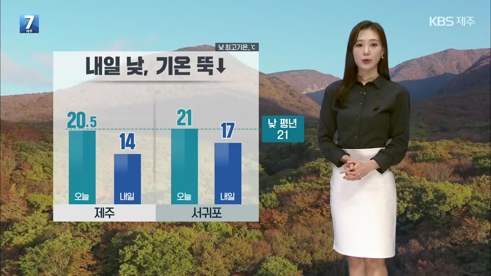 [날씨] 제주 내일 낮 기온 ‘뚝’…낮 최고 제주 14도·서귀포 17도