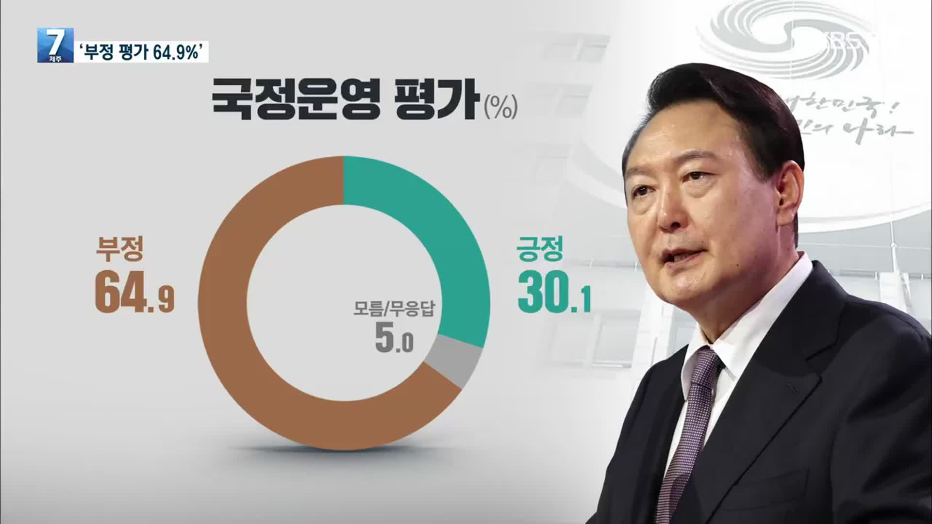[여론조사] 윤 대통령 국정 평가 “못 한다” 64.9%·“잘 한다” 30.1%