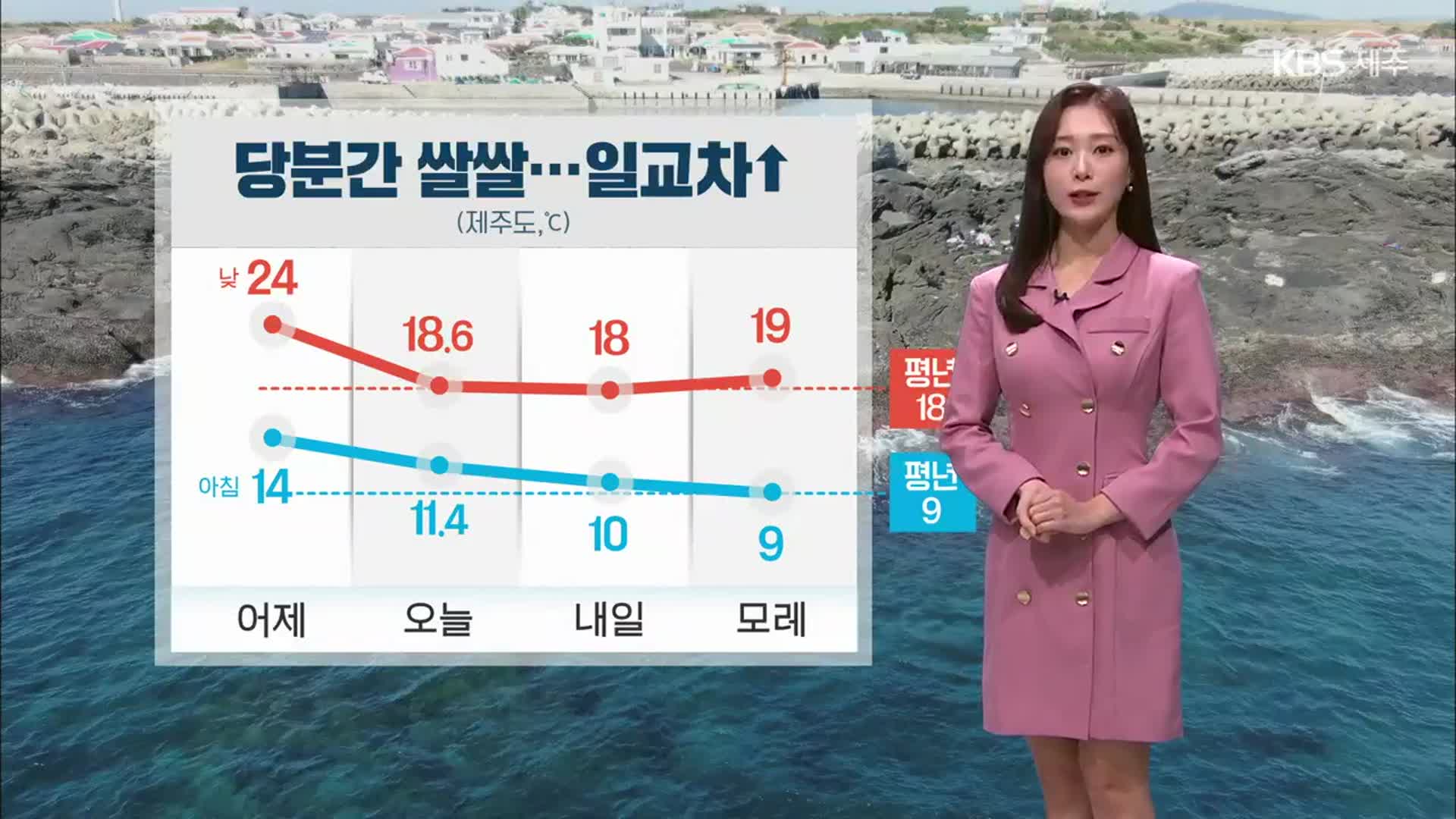 [날씨] 제주 급격히 낮아진 기온…당분간 ‘쌀쌀’, 일교차↑