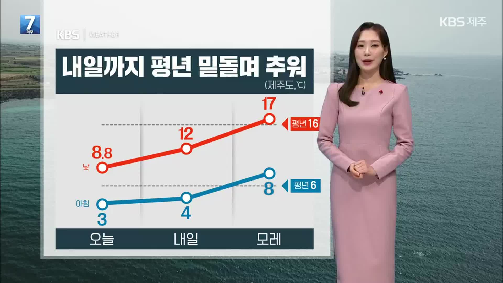 날씨] 제주 내일까지 평년 기온↓…아침 4도·낮 12도