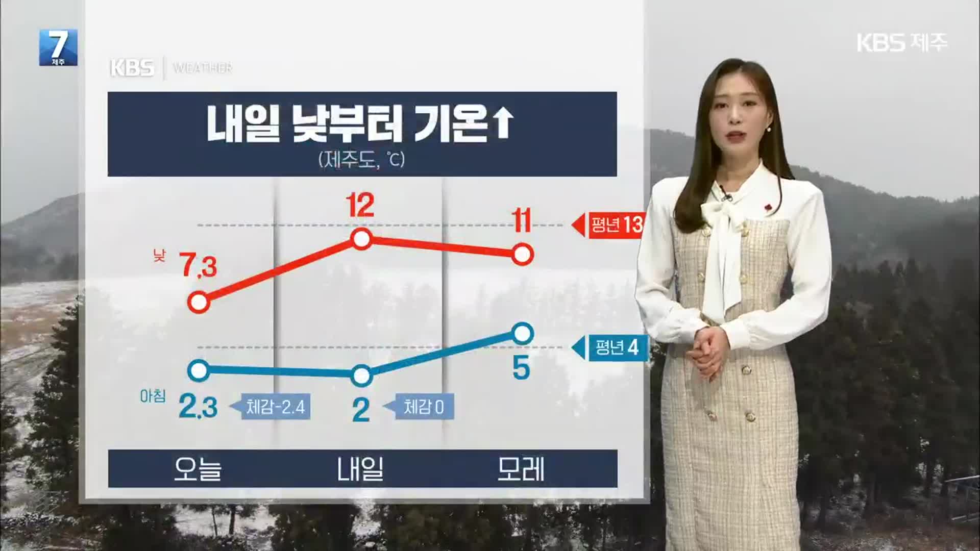 [날씨] 제주 내일 낮부터 기온↑…모레까지 낮 최고 11~12도