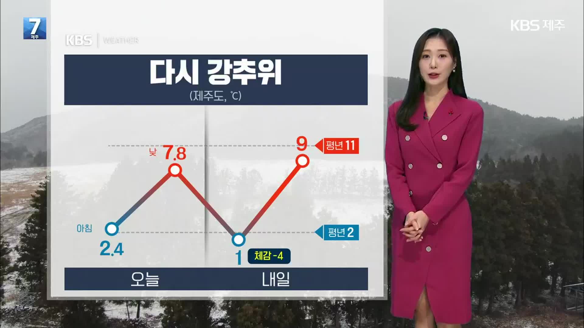 [날씨] 제주 체감 영하권 ‘다시 강추위’…내일 새벽부터 빗방울