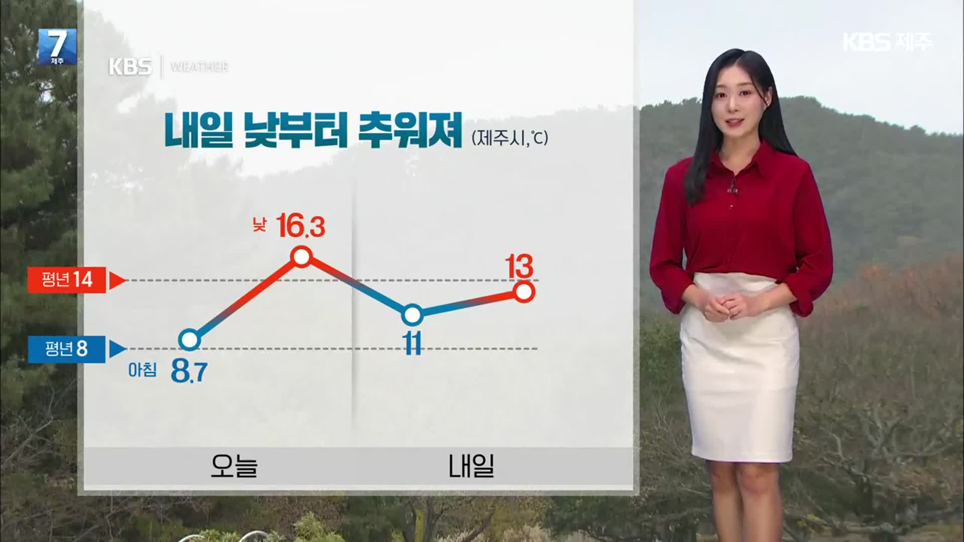 [날씨] 제주 찬 바람 점차 강해져…내일 오전 ‘비·눈’