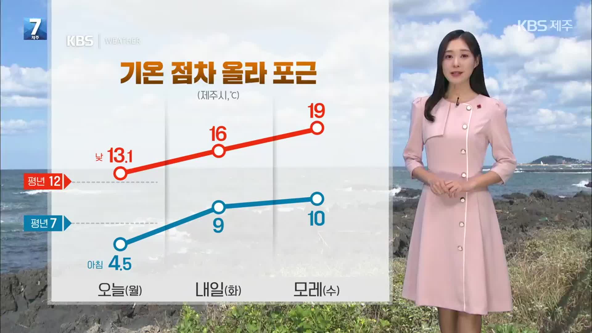 [날씨] 제주 내일 기온 더 올라 포근…일교차는 커요!