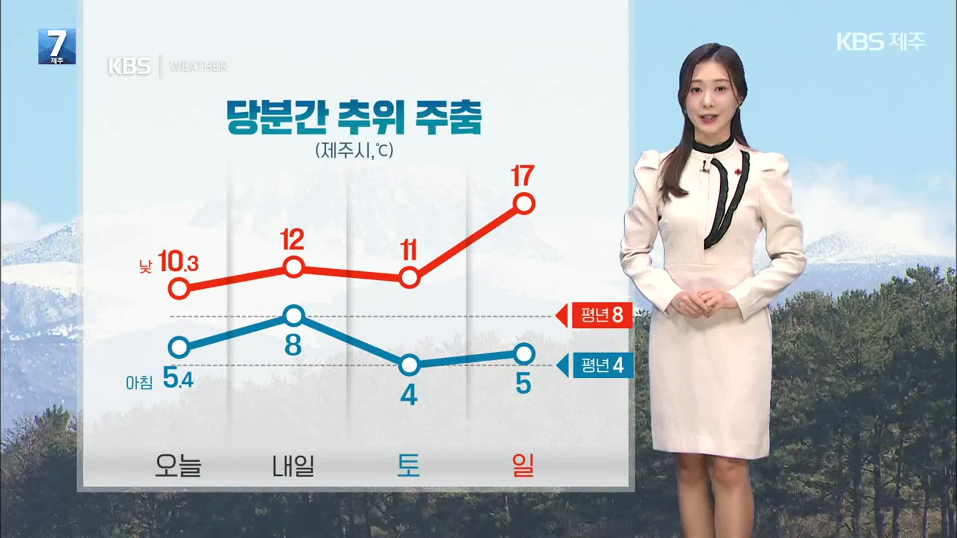 [날씨] 제주 당분간 추위 주춤…오전 한때 공기 탁해