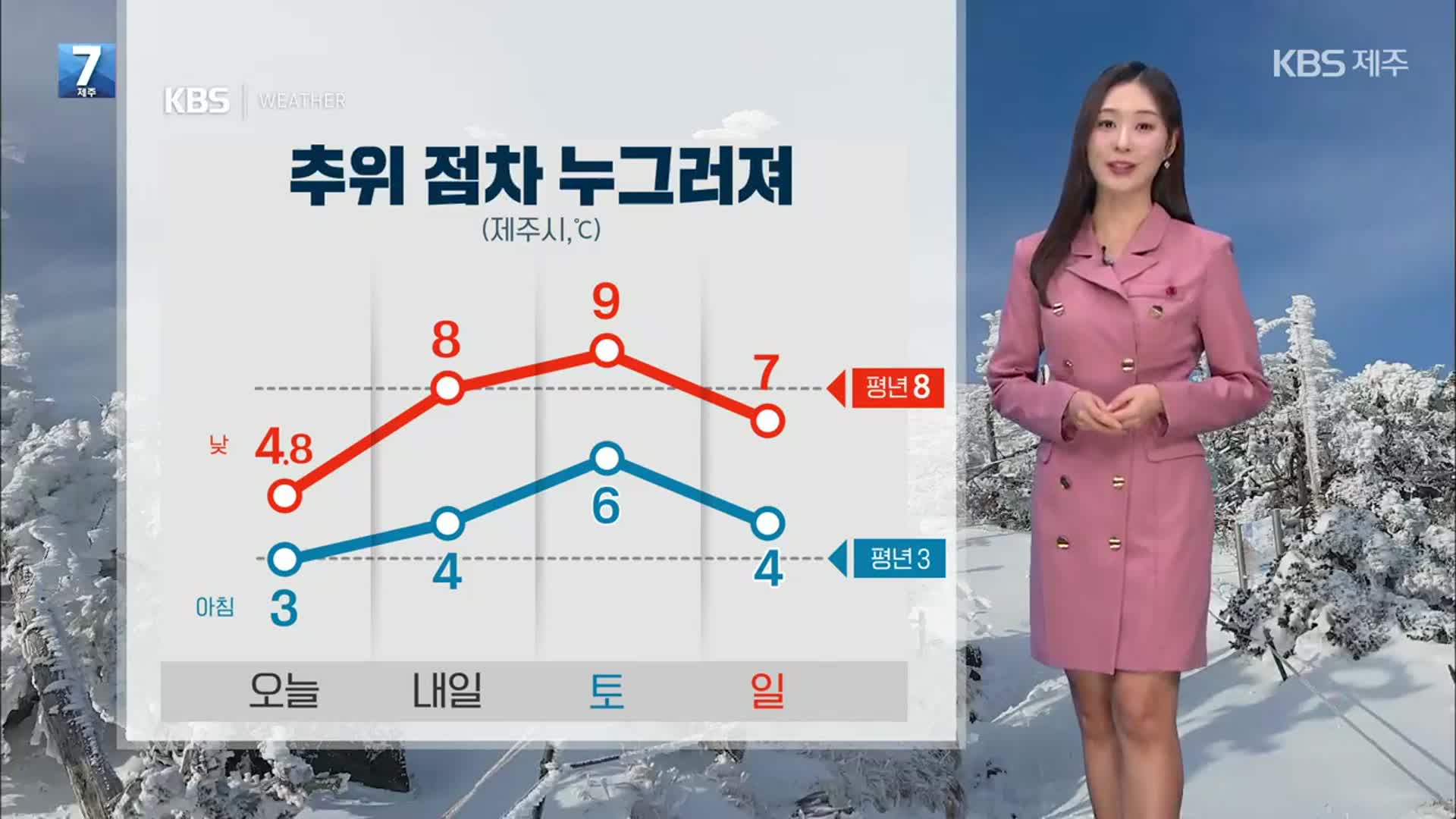 [날씨] 제주 추위 점차 누그러져…대체로 흐리고 산지엔 눈