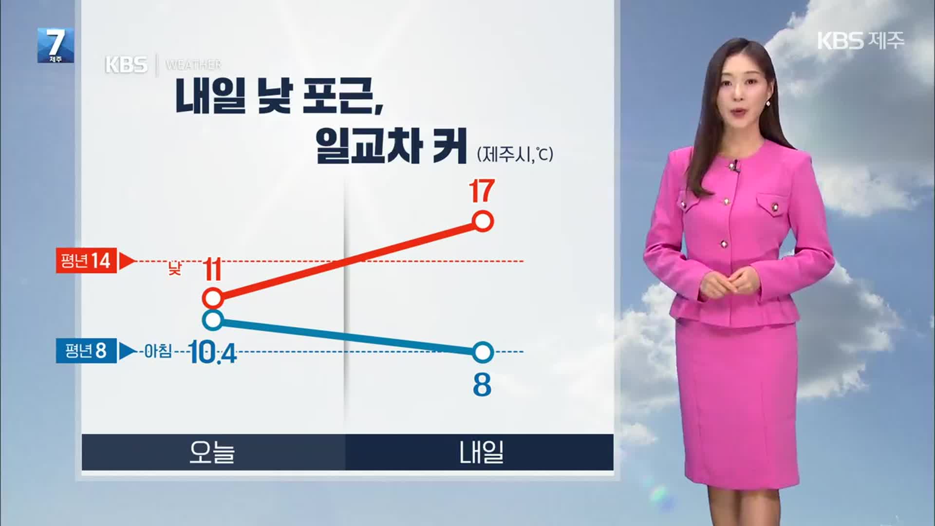 [날씨] 제주 내일 구름많고 낮 포근…일교차는 커