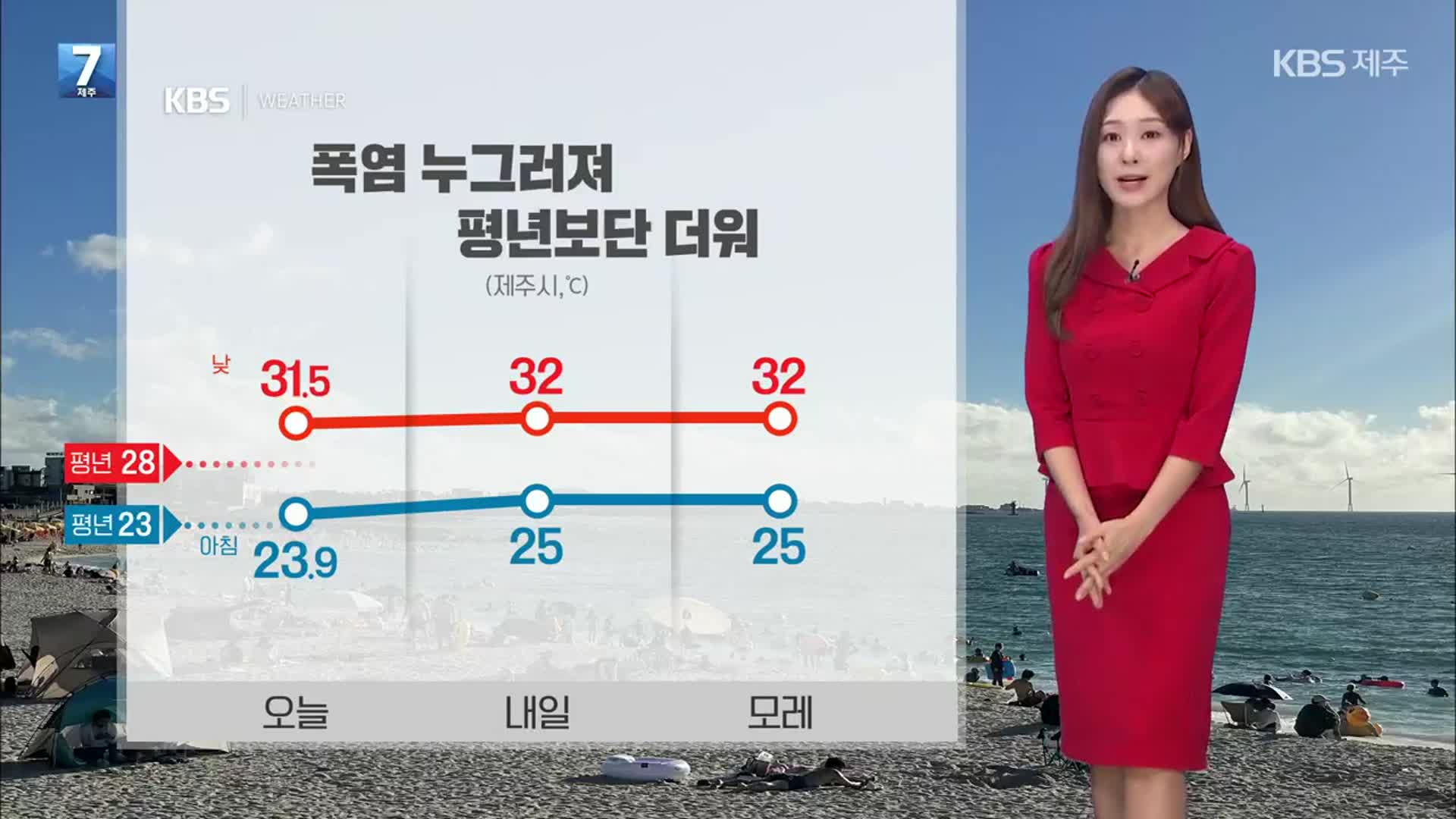 [날씨] 제주 폭염 누그러졌지만, 평년보단 더워…내일부터 ‘가끔 비’