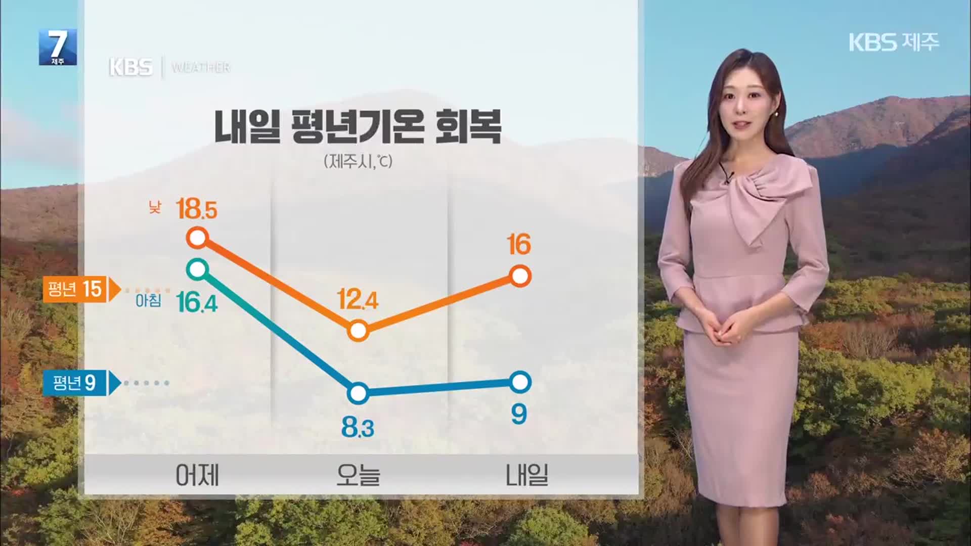 [날씨] 제주 내일 점차 평년기온 회복…흐리고 곳곳 비 조금