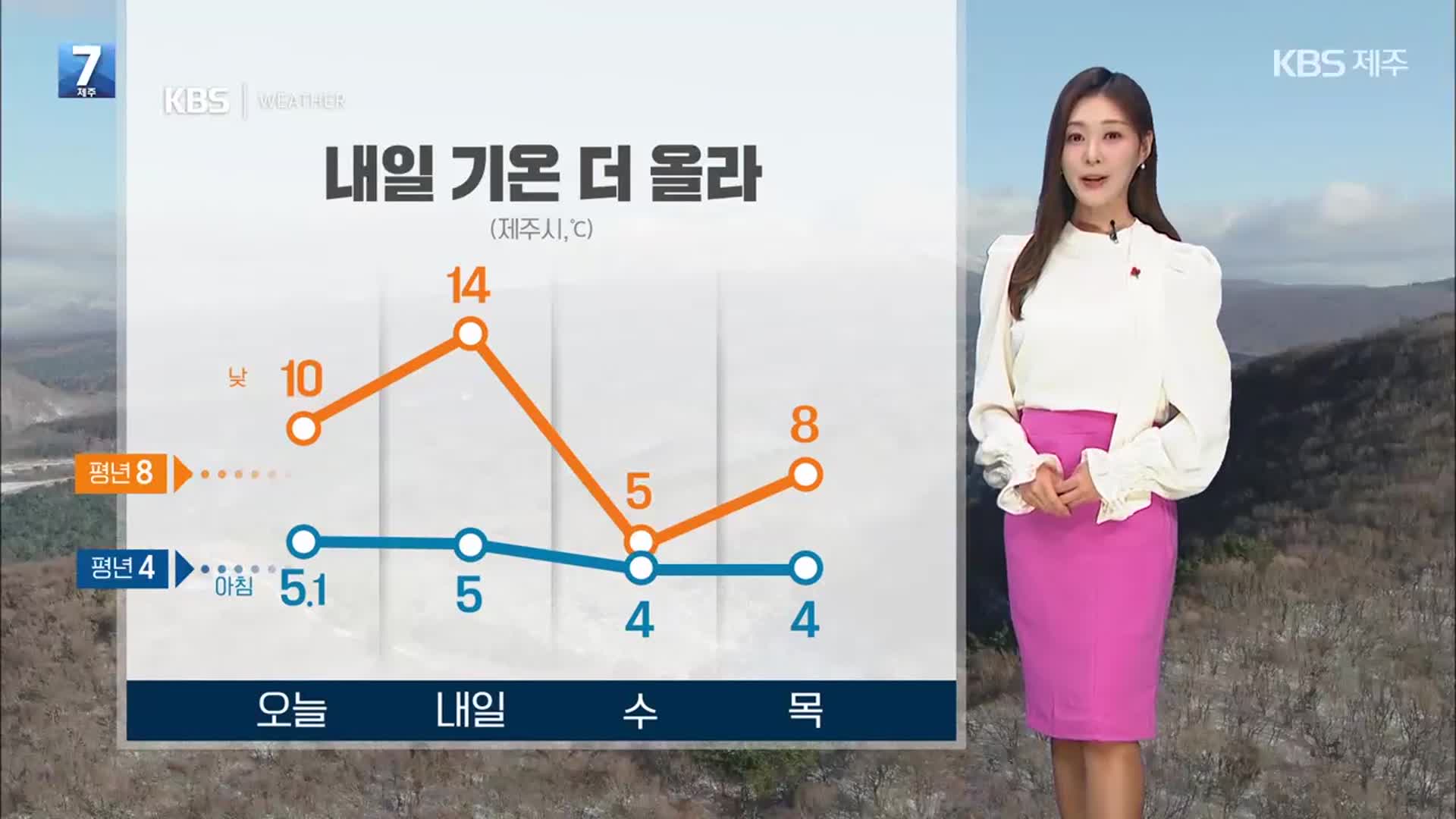 [날씨] 제주 내일 기온 더 올라, 한낮 14도…오후에 공기 탁해