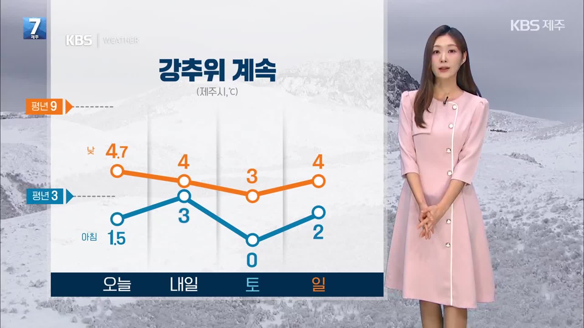 [날씨] 제주 강추위 계속…내일부터 다시 ‘대설·강풍’