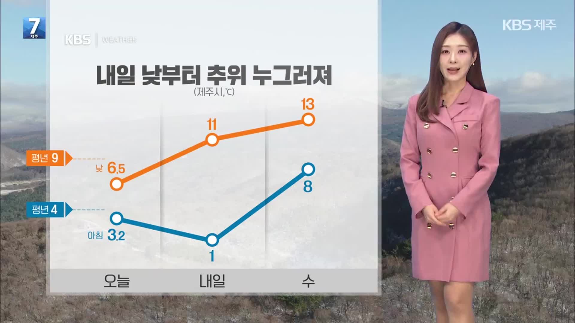 [날씨] 제주 내일 낮부터 추위 누그러져…늦은 밤부터 ‘비’