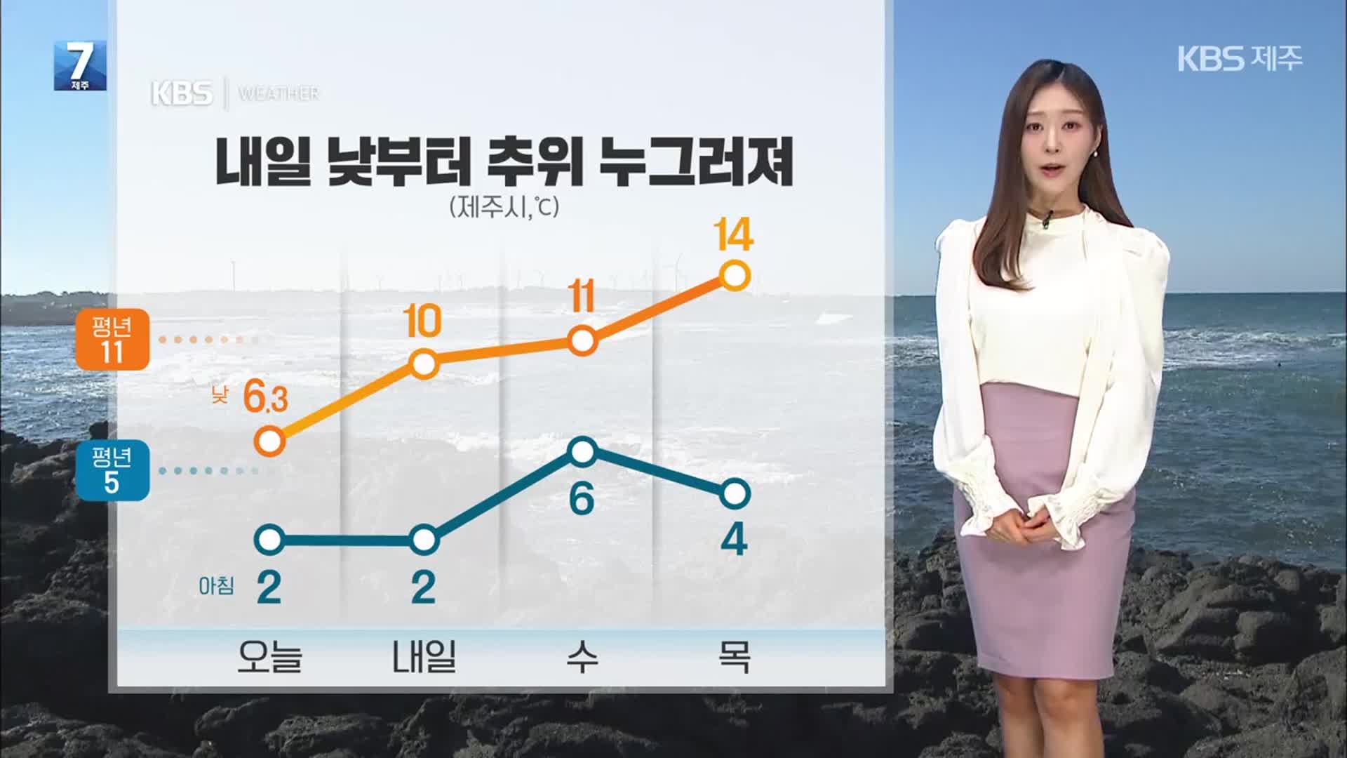 [날씨] 제주 내일 낮부터 추위 누그러져…산간도로 살얼음 주의