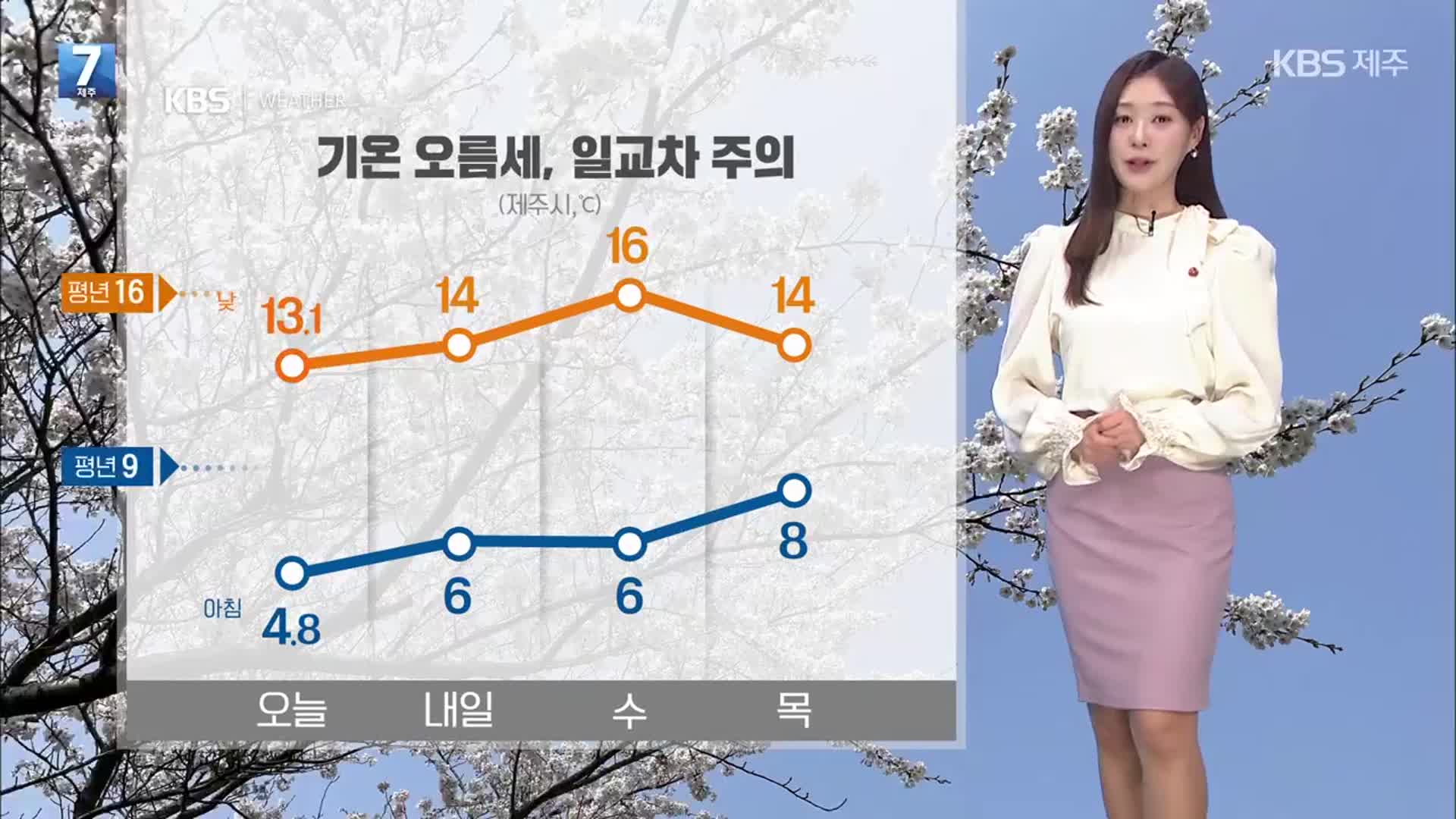 [날씨] 제주 내일 대체로 맑고 기온 오름세…큰 일교차 주의