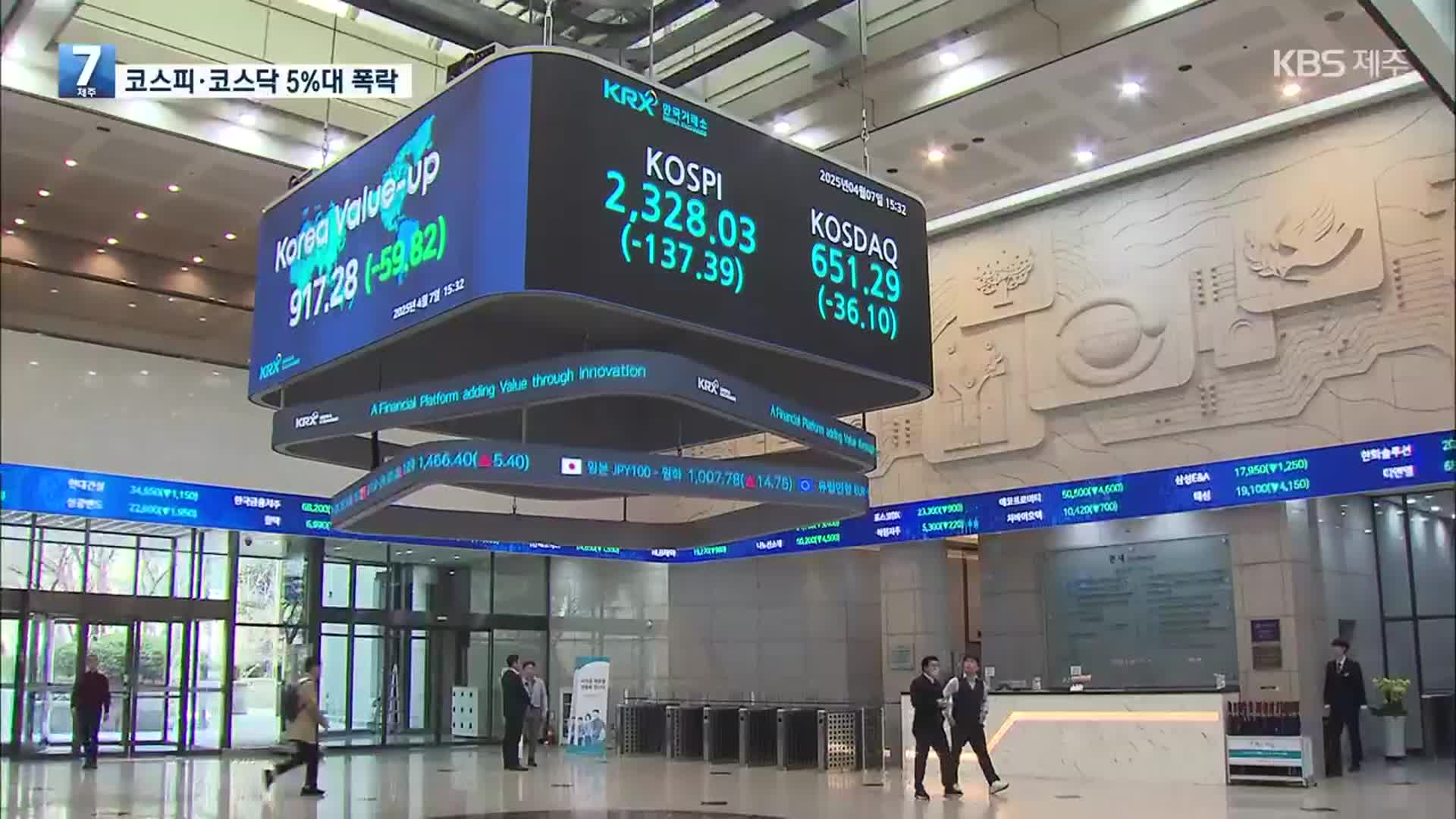 8달 만에 또 ‘블랙먼데이’…코스피·코스닥 5%대 폭락