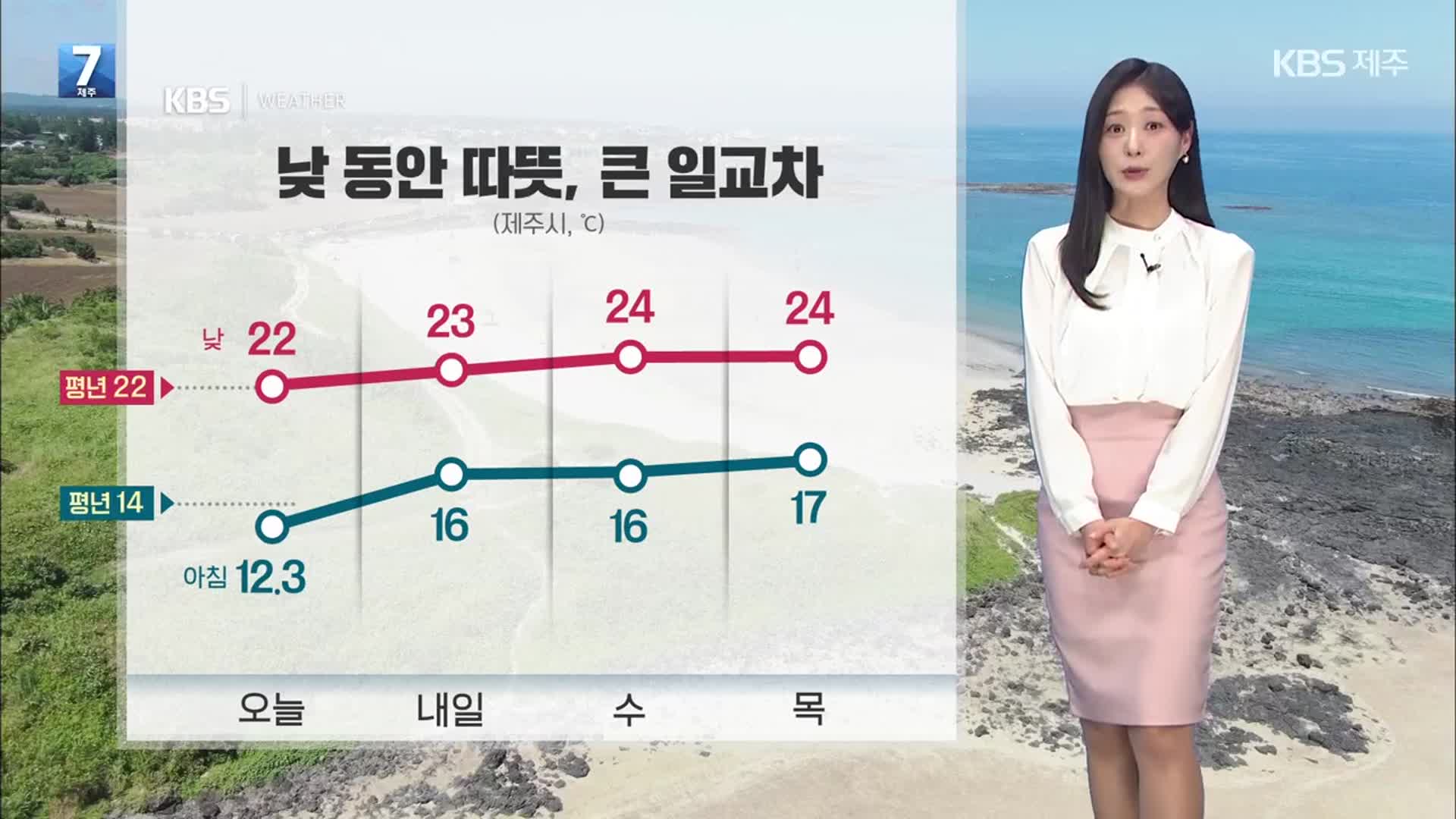 [날씨] 제주 낮 동안 따뜻, 일교차 커…바다 안개 주의