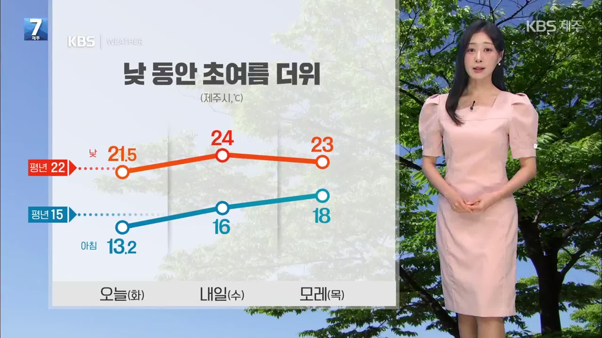 [날씨] 제주 내일도 초여름 더위…밤부터 흐려져, 모레 비