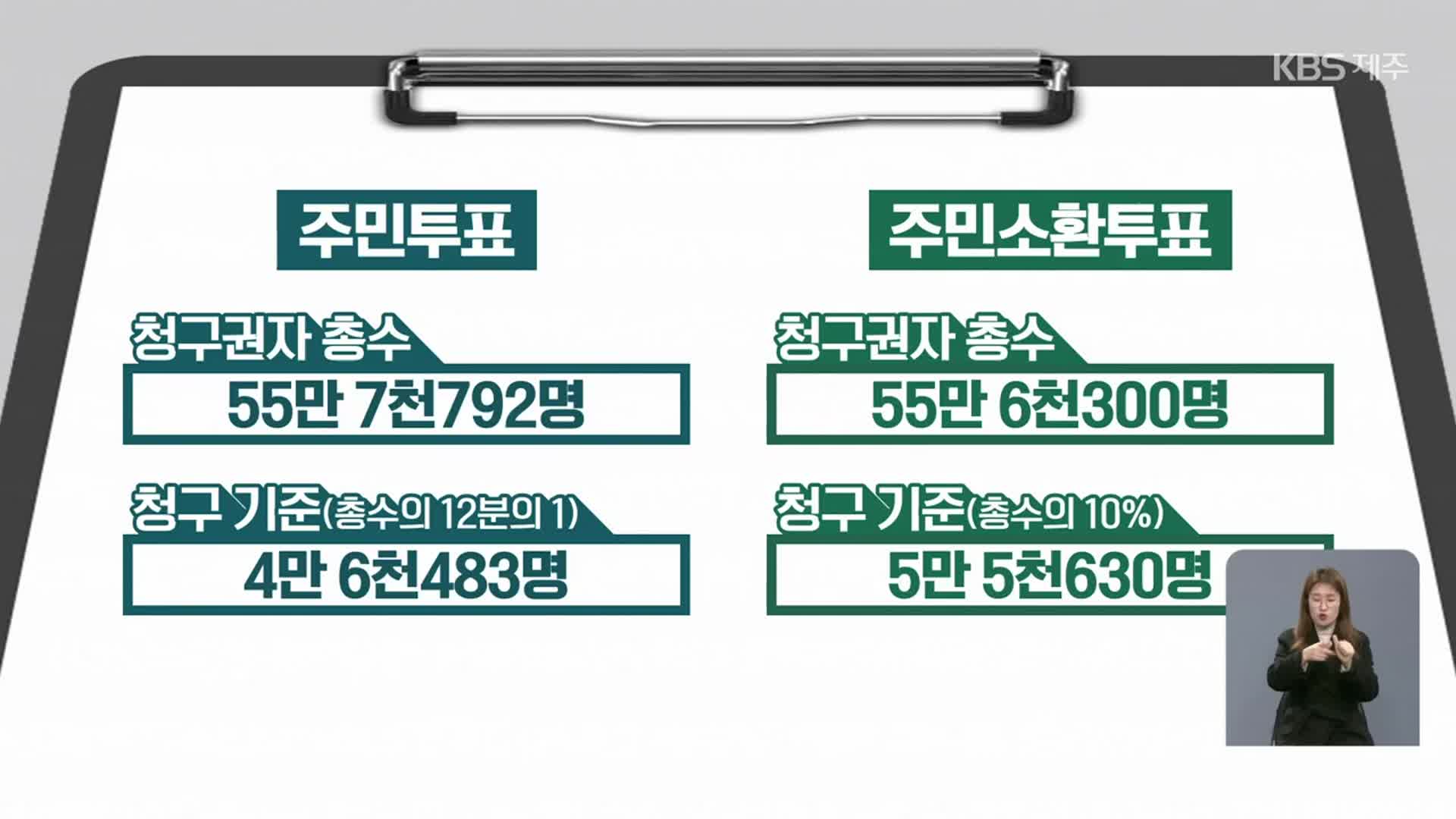 5만 5천여 명 서명하면 ‘주민소환’