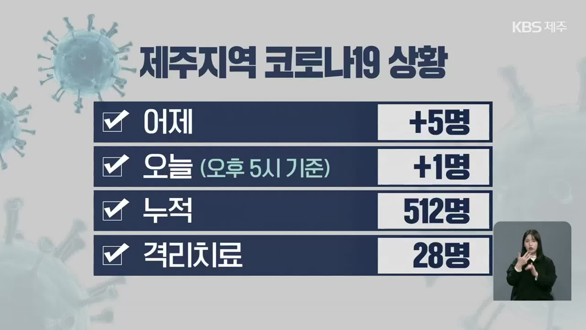 제주 어제 5명, 오늘 1명 추가…누적 512명