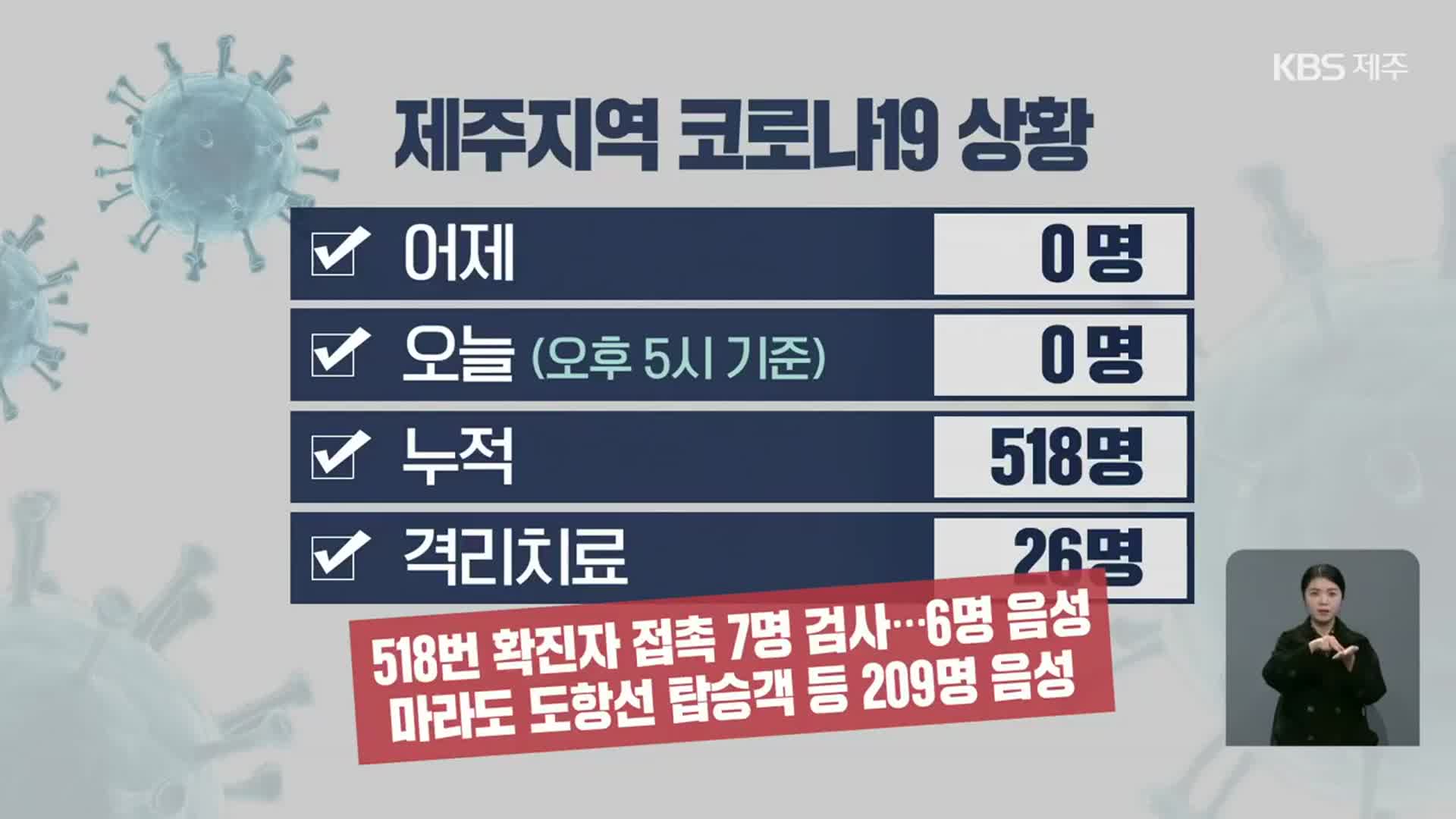 제주, 어제 이후 확진자 ‘0명’…격리 중 확진자 26명