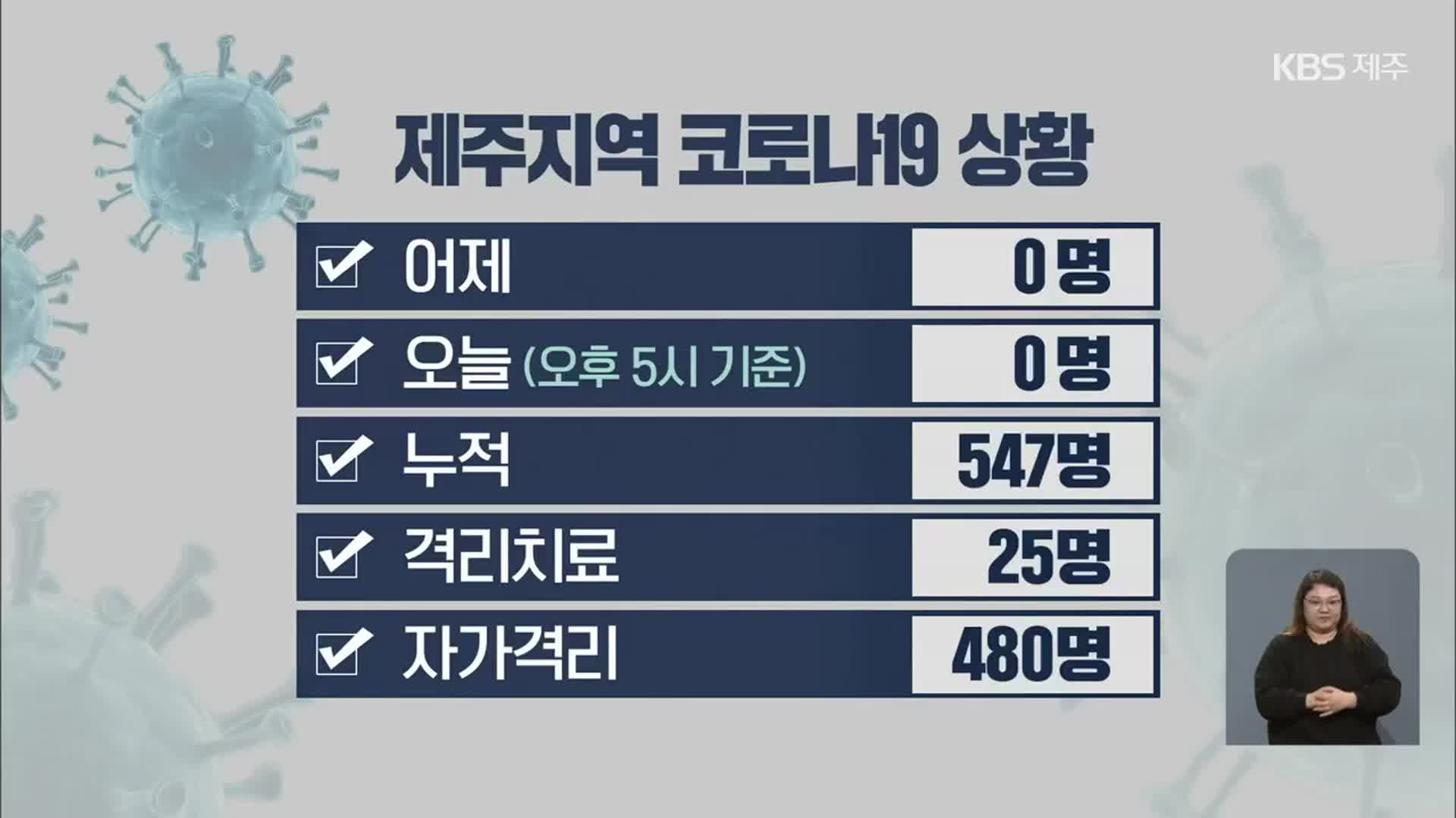 제주, 신규 확진자 0명…어제 666명 진단 검사 모두 ‘음성’
