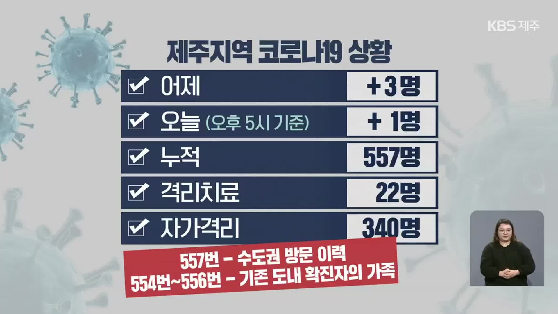 제주, 이틀 새 확진자 4명…“자가격리 준수 여부 조사”