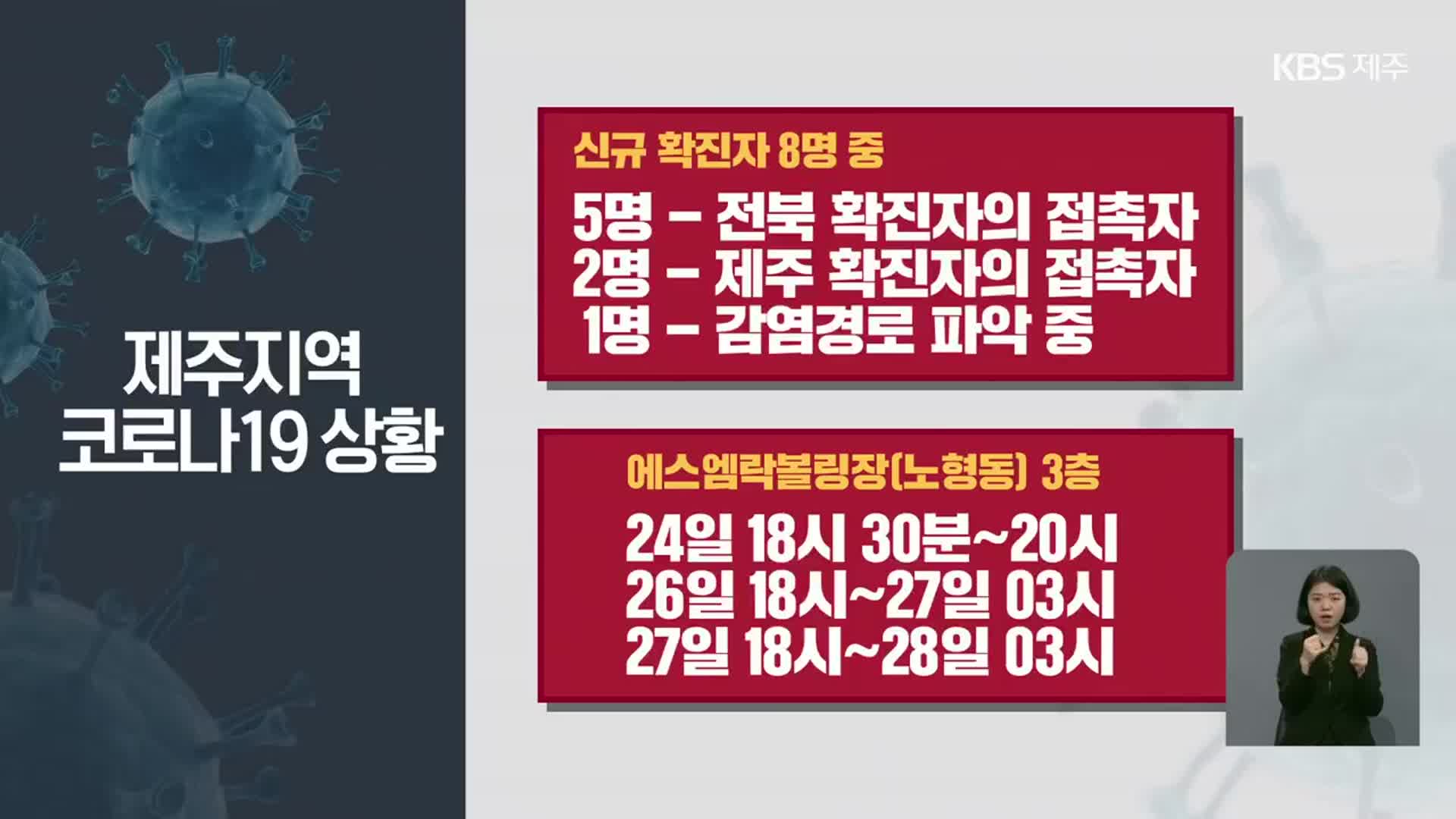 어제·오늘 확진자 8명 발생…제주 누적 578명