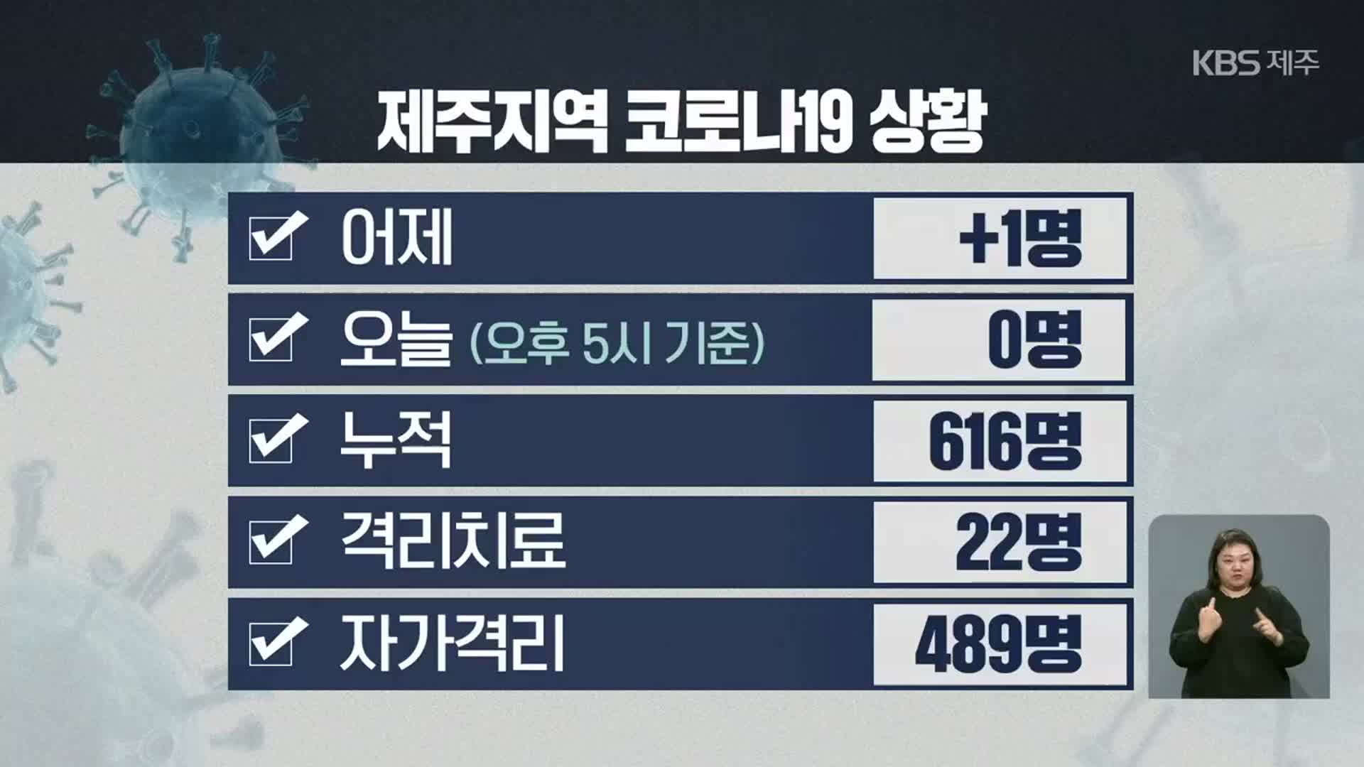 어제·오늘 1명 추가 확진…제주 누적 확진자 616명