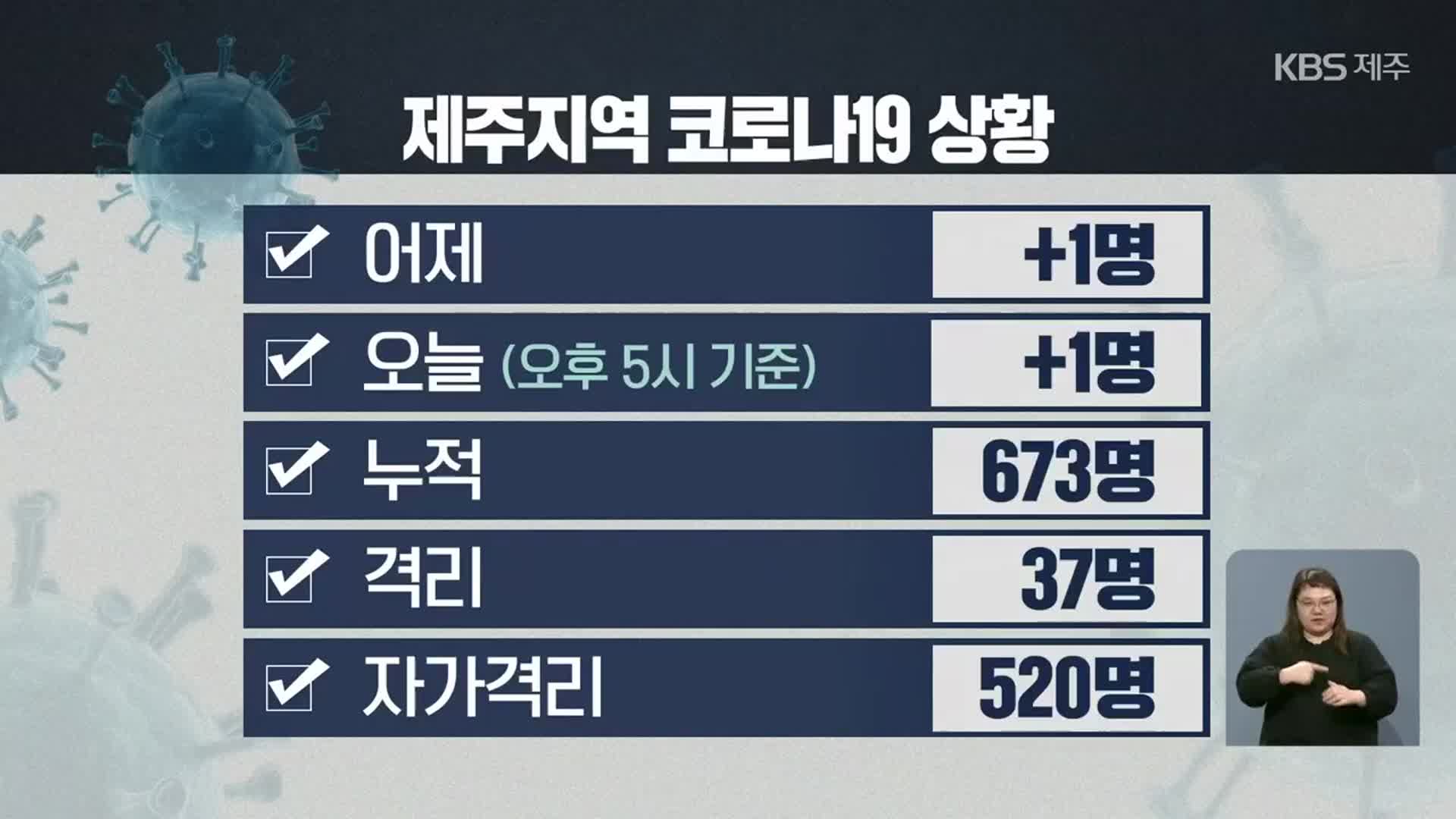 이틀 새 관광객 2명 확진…제주 누적 확진자 673명