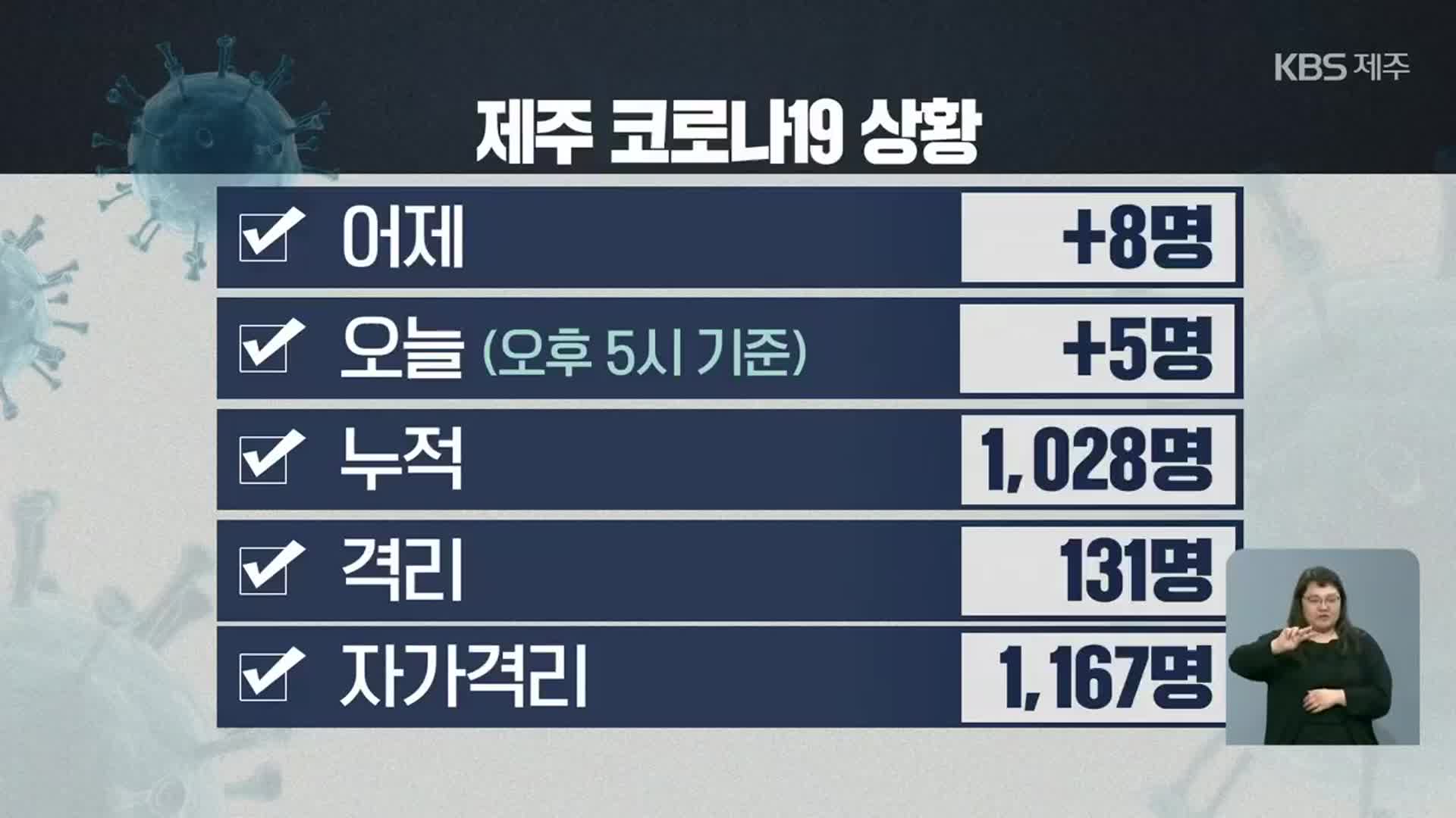 제주 어제 8명, 오늘 5명 확진…누적 확진자 1,028명