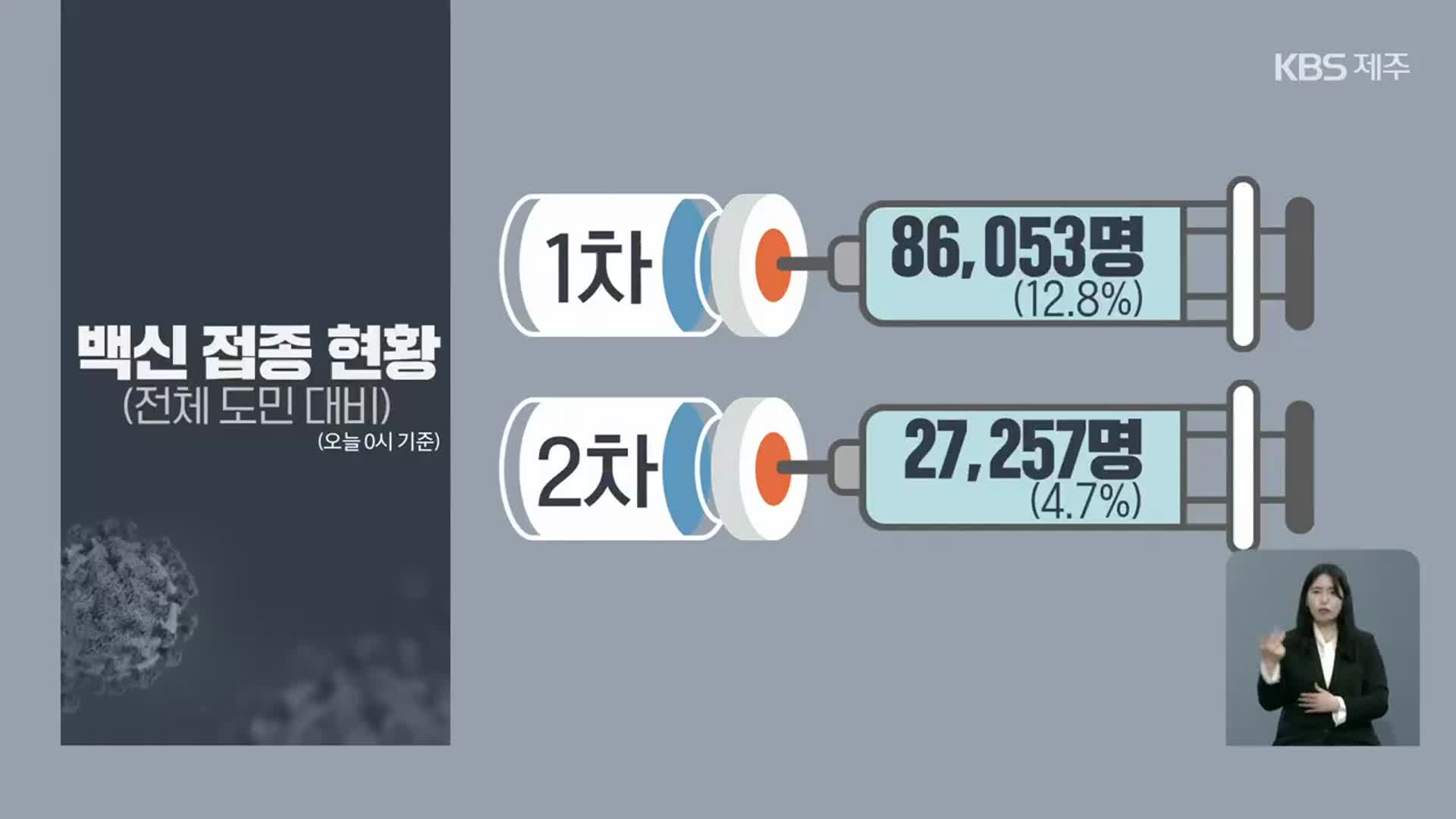 제주 백신 1차 접종자 12.8%…예약률 78.5%