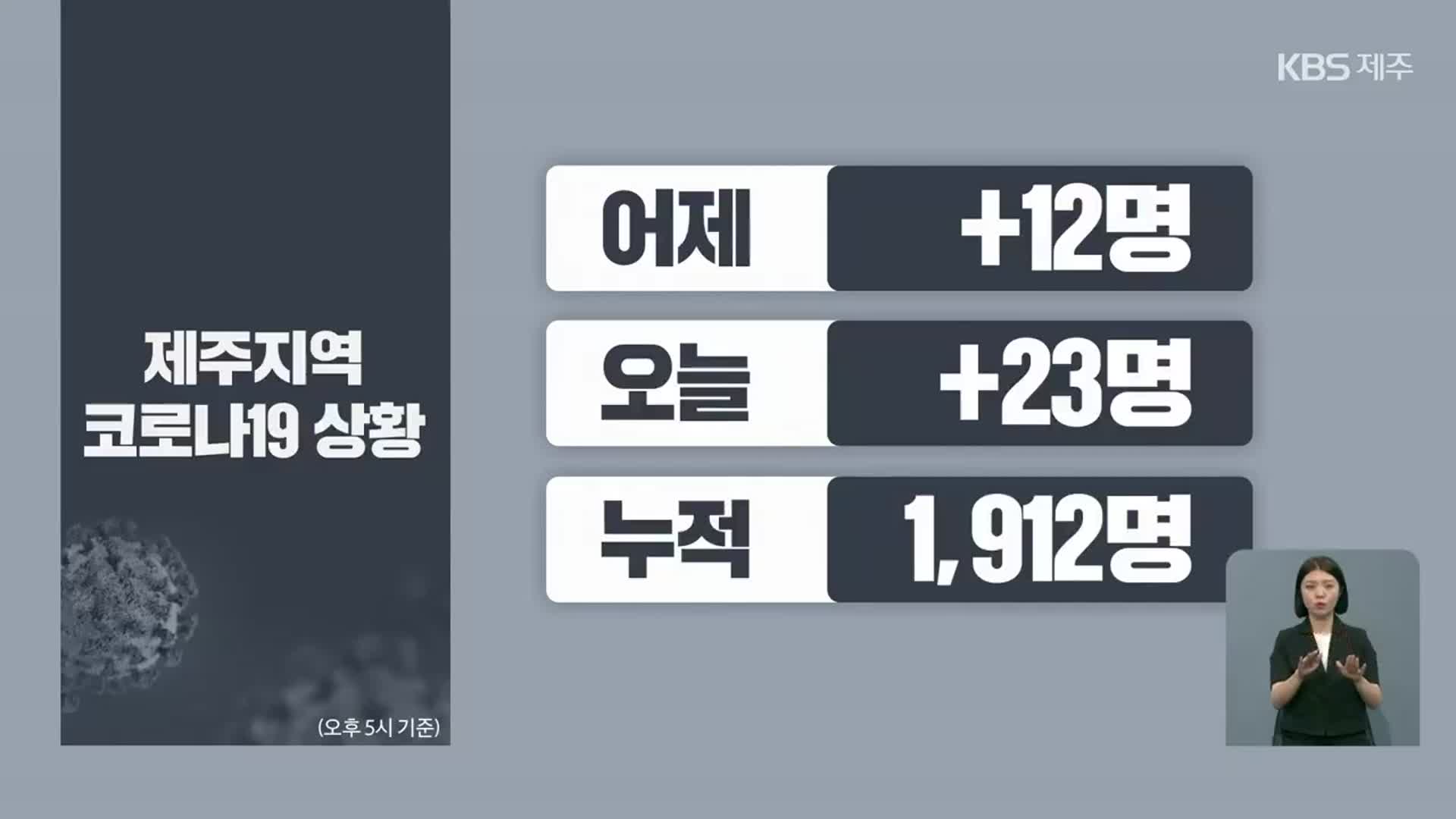 제주 오늘 23명 추가 확진…백신 1차 접종률 41.2%