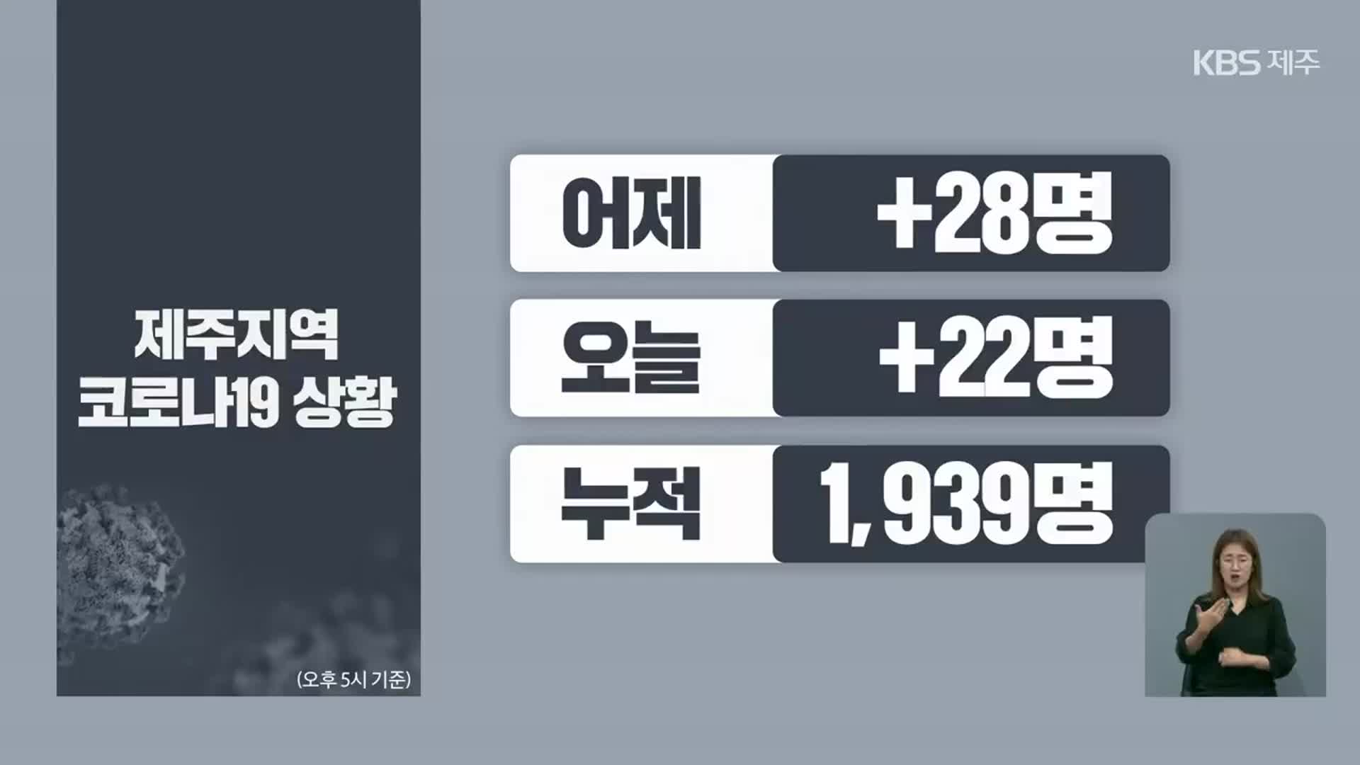 제주 오늘도 22명 추가 확진…백신 1차 접종률 41.7%