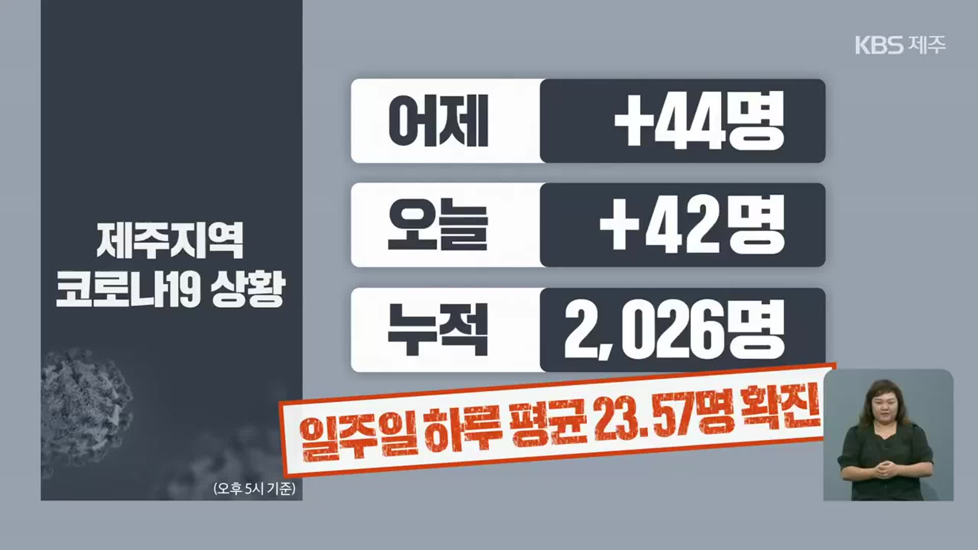 제주 이틀 동안 86명 확진…백신 1차 접종률 42.2%