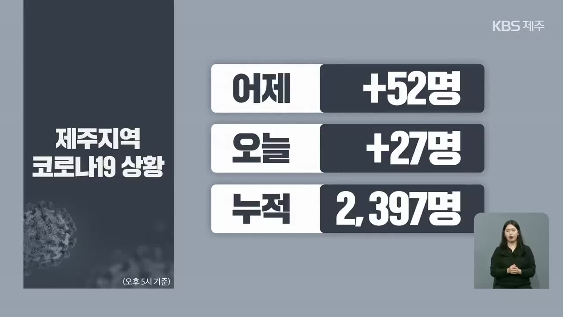 코로나19 신규 확진 27명…제주 누적 2,397명