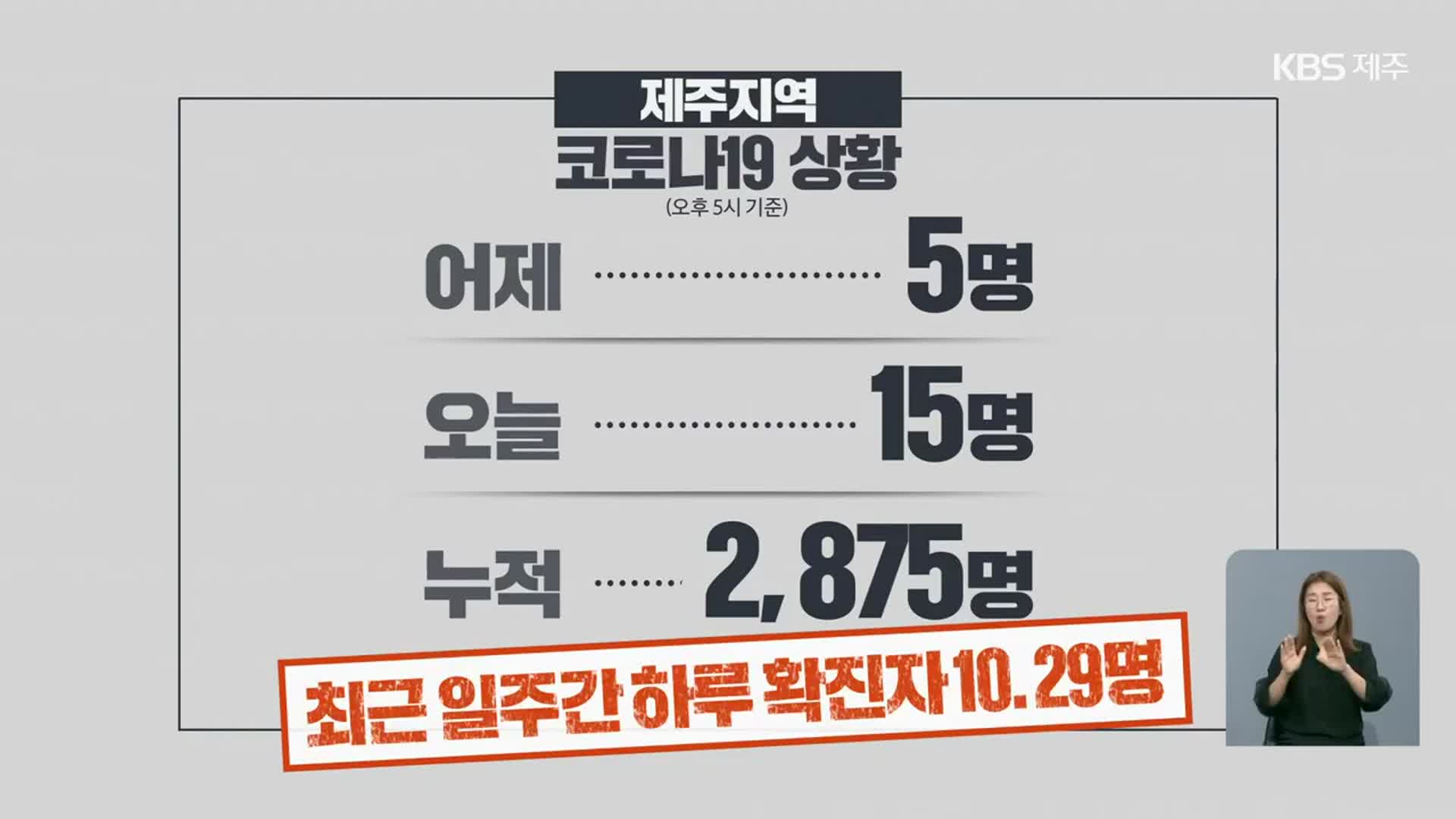 제주 하루 10명꼴 신규 확진…백신 1차 접종률 74%