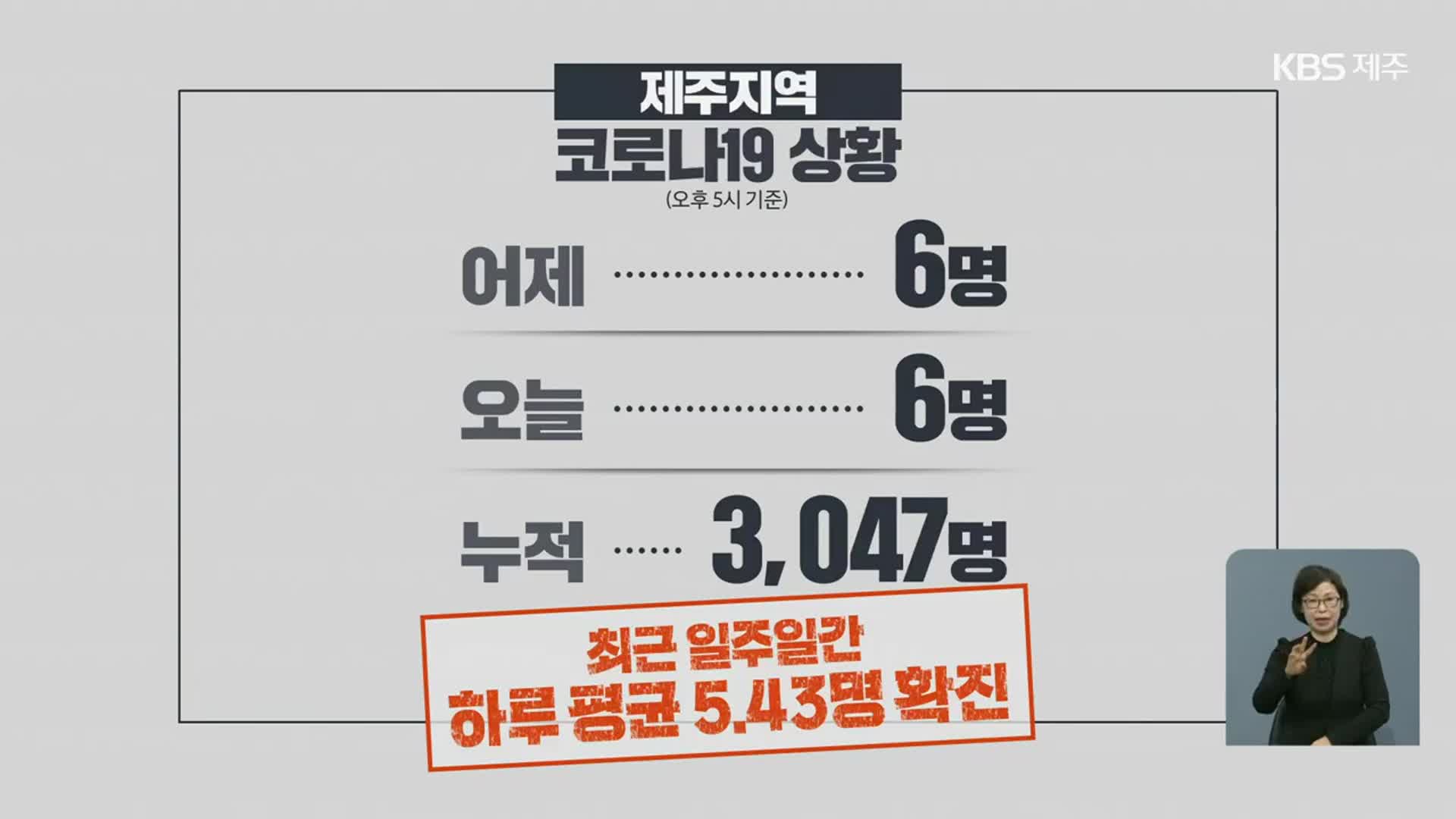 제주 하루 평균 5.4명 확진…백신 접종 완료 65.8%