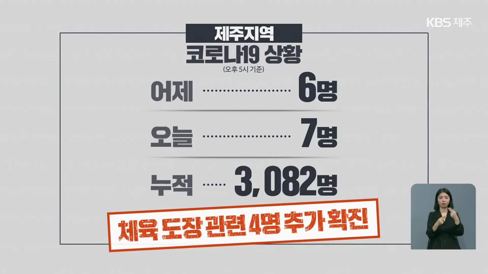 제주, 체육 도장 관련 확산세 계속…접종 완료 69.1%