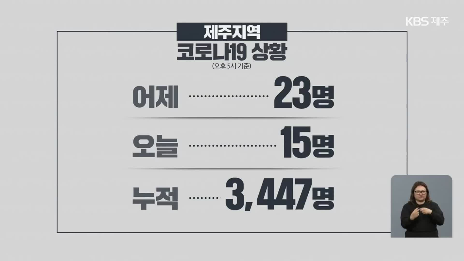 제주 오늘 15명 확진…최근 1주간 1일 확진자 24.71명