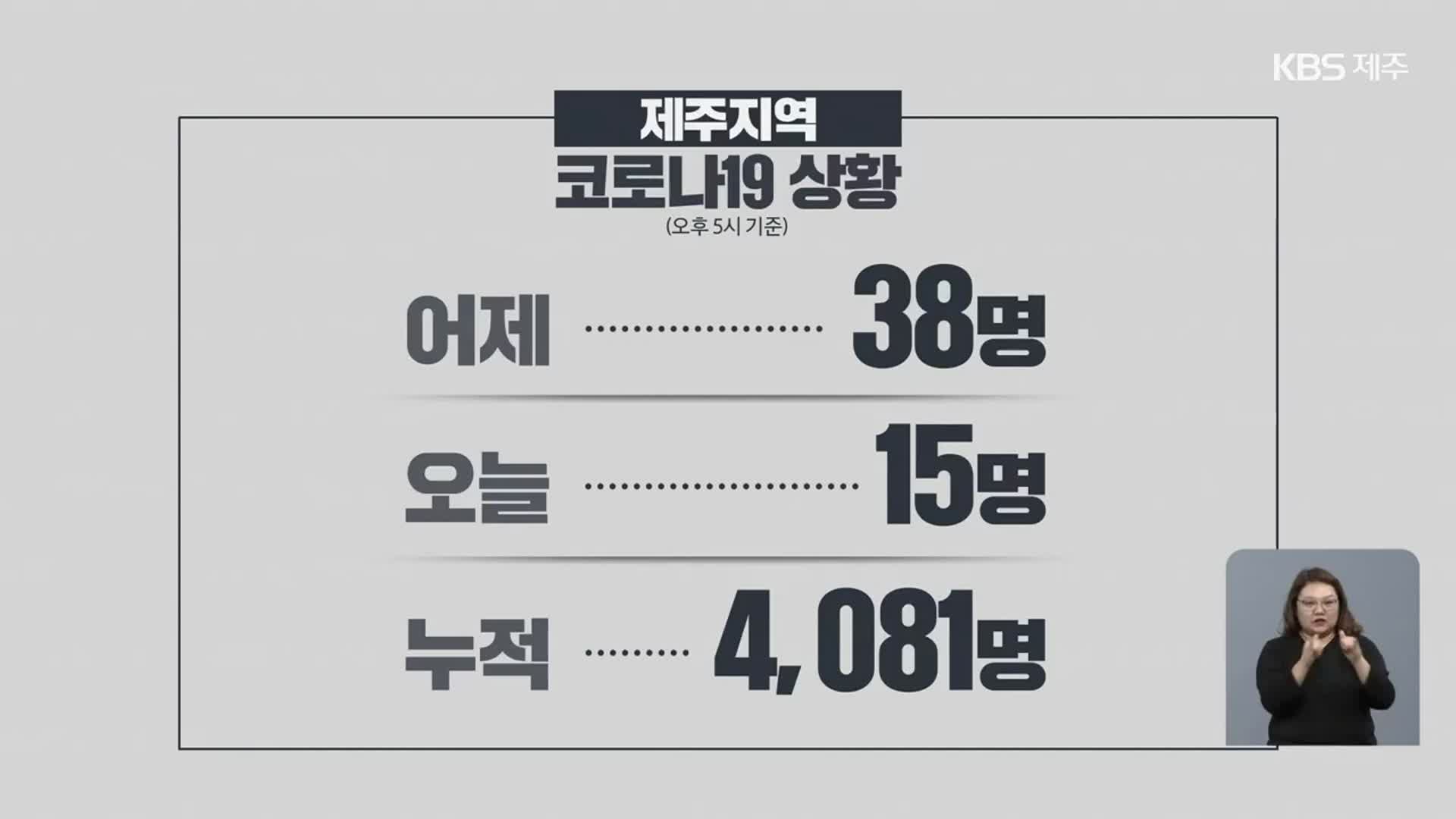 제주 코로나19 신규 확진자 주춤…오늘 15명 늘어