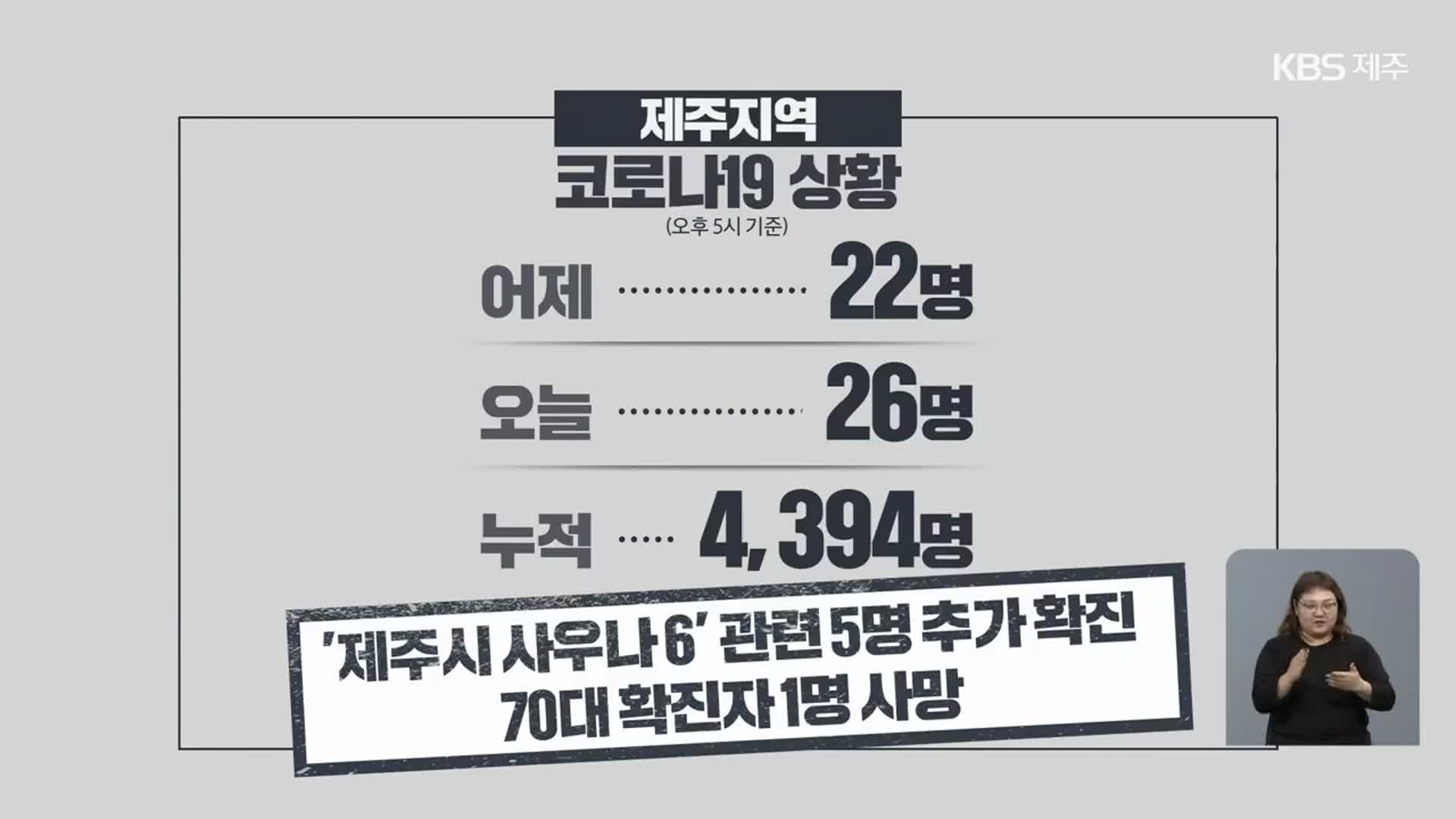 제주 오늘 신규 확진 26명…백신 3차 접종 20.5%